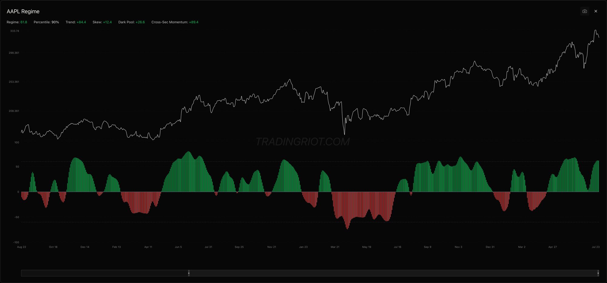 The platform's regime chart for a single equity: price on top, the composite regime score as a green-and-red histogram beneath it, with the component readings summarized in the header, a shared trend measure alongside equity-specific skew, dark-pool, and cross-sectional-momentum signals. Green bars mark a bullish regime, red bars a bearish one.