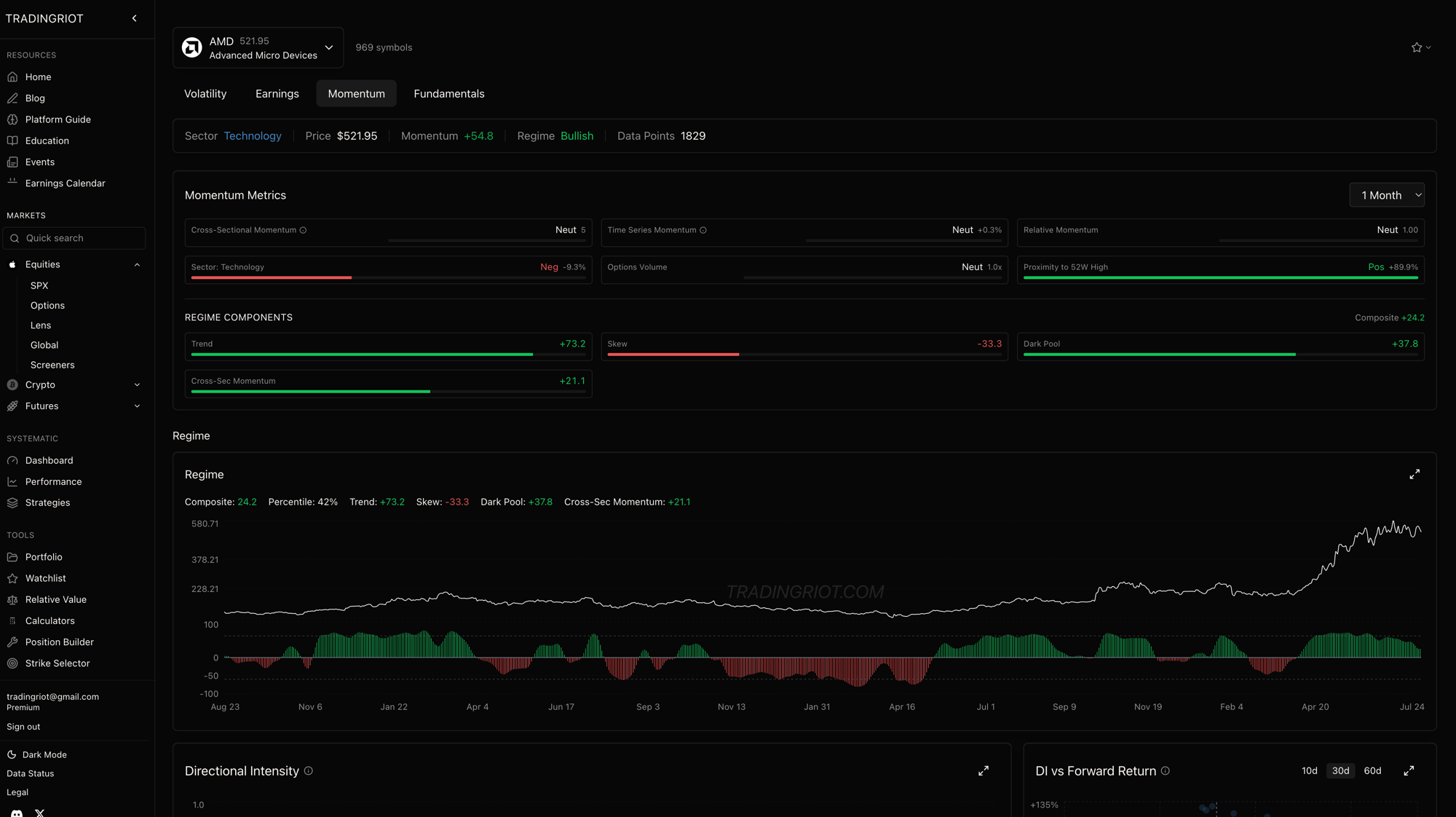 The Momentum page for AMD, showing the regime built from its parts. The Regime Components row breaks the composite of +24.2 into Trend +73.2, Skew -33.3, Dark Pool +37.8, and Cross-Sectional Momentum +21.1, with the overall regime reading Bullish. This is the whole point: the regime is not one number handed down, it is momentum, skew, and dark pool blended, and you can see which component is driving it and which is fighting it. Here trend and flow are strongly positive while skew leans negative, a net-bullish but not unanimous picture.
