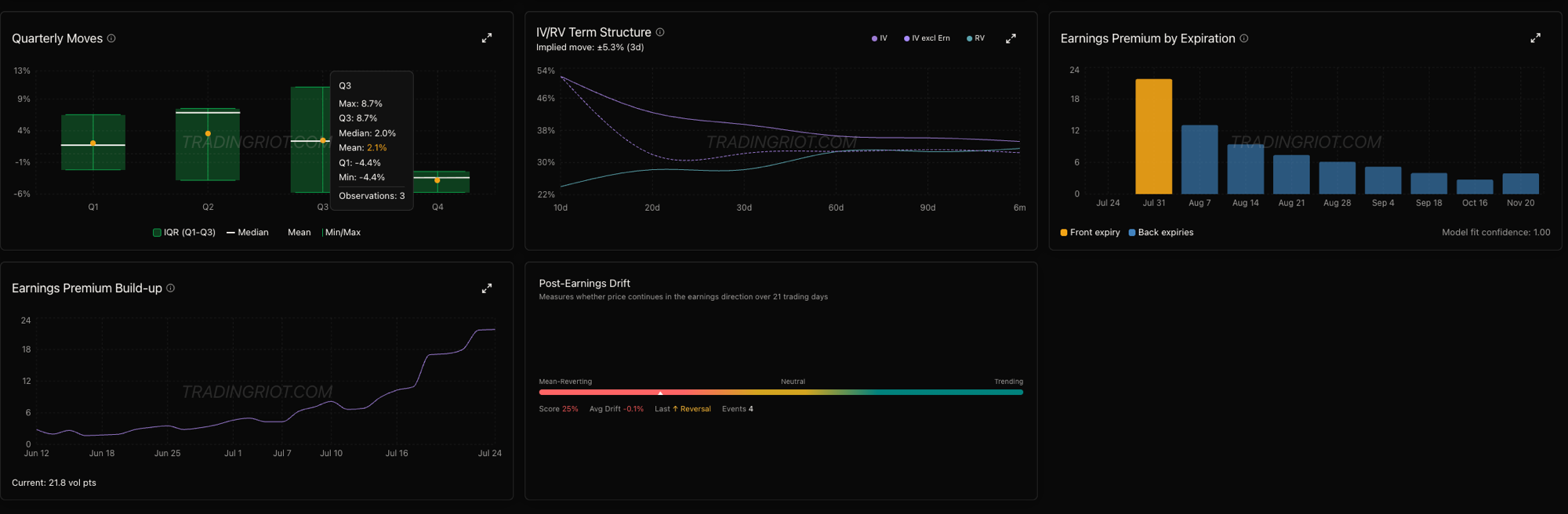 Boeing's quarterly moves panel, the distribution of past earnings reactions by fiscal quarter, with the tooltip on Q3 showing a max move of 8.7 percent against a median of 2.0 percent. The max line across all quarters is the sizing input: find the single largest move the stock has ever made on a print, assume it lands against you tomorrow, and size the position so that loss stays inside your risk budget. Sizing to the max move rather than the average is what keeps the rare blow-through quarter survivable.