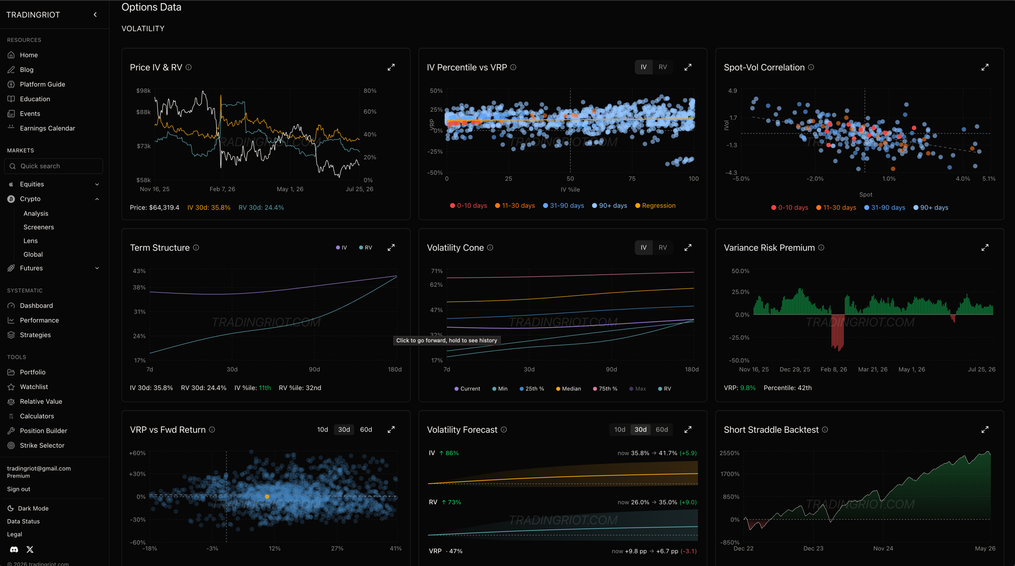 The options data dashboard for a crypto major: price with IV and RV, IV percentile versus VRP, term structure, the volatility cone, variance risk premium, the VRP-versus-forward-return scatter, the volatility forecast, and the short-straddle backtest, the same toolkit the equity options lessons used. On BTC and ETH the whole options book is available, so the directional crypto trade below is a choice, not the only way to express a view.