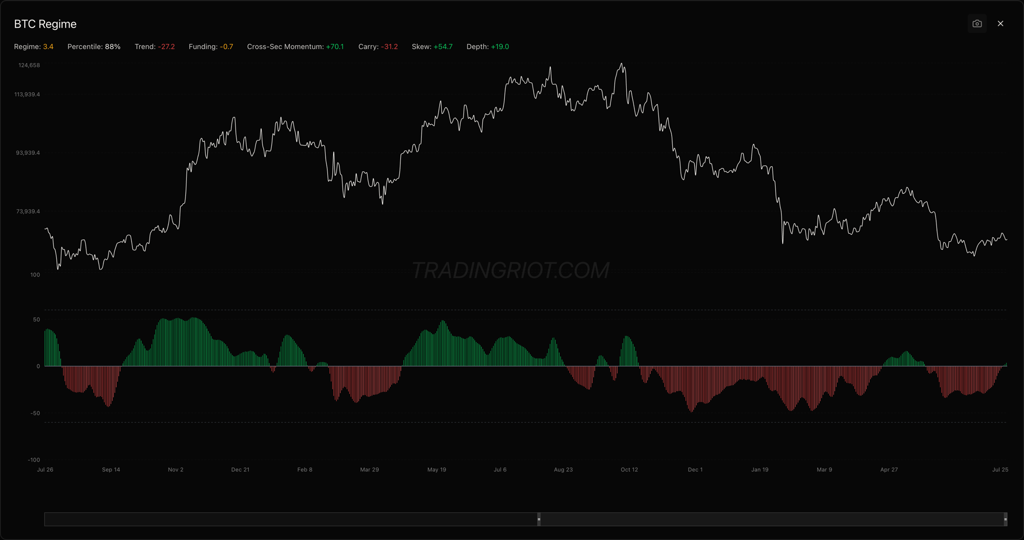 The BTC regime chart, its composite built from trend, funding, cross-sectional momentum, carry, skew, and depth, with the score, percentile, and each component printed across the top. Like the regime reads everywhere else in the course, this is a blended picture, not a trigger.