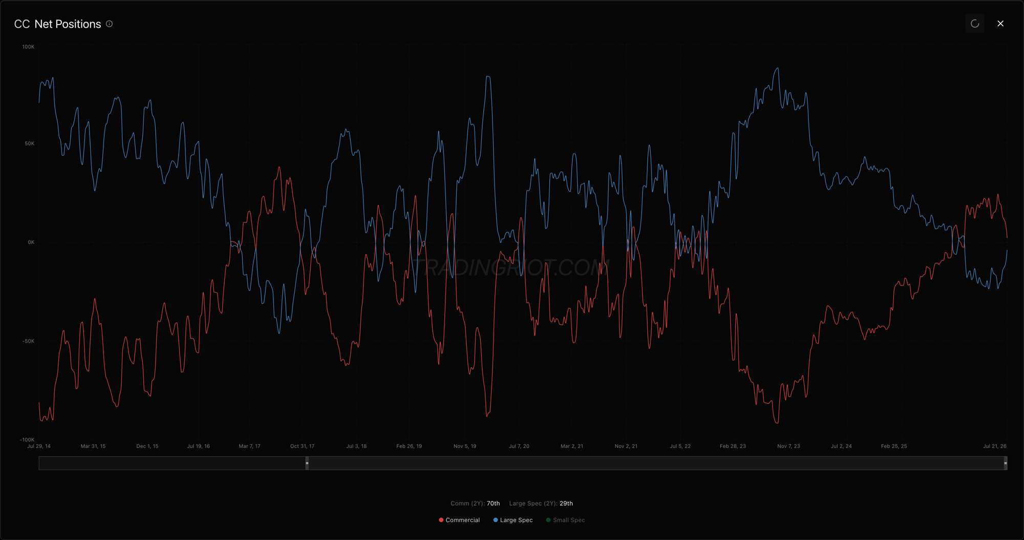 Cocoa COT net positions, commercials in red and large speculators in blue. After the long move, large specs sat at the low end of their multi-year range, an unusually large short, and on the right of the chart the two lines converge as those shorts get covered. Short covering is forced buying: a crowd that leaned one way being pushed to unwind, which pushes price the other way. Crucially the trend up was not yet a crowded long, the specs were still short and only starting to cover, so there was room to run rather than a late, one-sided trade.