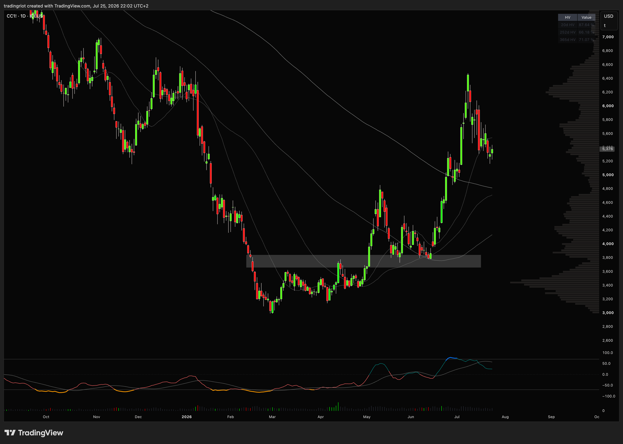 Cocoa futures daily. The shaded zone near the old range highs flipped from resistance to support: price broke above it, came back to test it, held, and ran. That reclaim is the entry level, the simple technical confirmation on top of the positioning read. Positioning said the crowded short was covering into call demand; the S/R flip said the move had actually started, which is when you take it.
