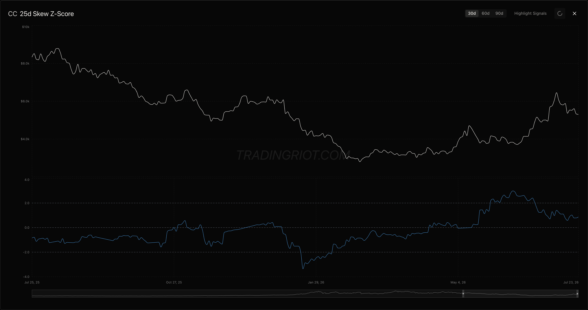 Cocoa's 25-delta skew z-score climbing to a strong positive reading in the same window. Positive skew here means the options market is bidding calls, paying up for upside. So two independent crowds pointed the same way: the speculators covering a crowded short in the futures, and the options market leaning long through skew, both into a market that had just started to turn up rather than one already extended.