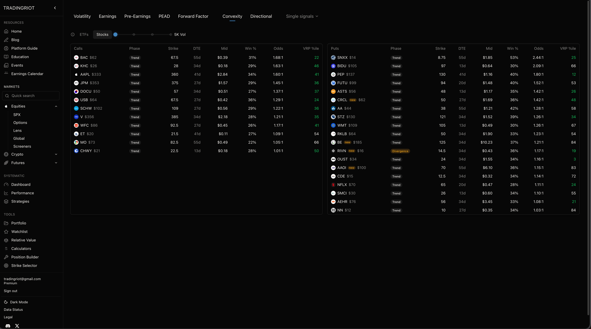 The Convexity screener, calls on the left and puts on the right, each row a specific strike and expiry the model surfaced. The columns that matter are Win %, Odds, and VRP percentile. Win % is the model's estimate of how often that option finishes a winner; Odds is the reward-to-risk it pays when it does, so a 1.68 to 1 means you make 1.68 for every 1 risked; and VRP percentile is where the name's volatility risk premium sits in its own history.