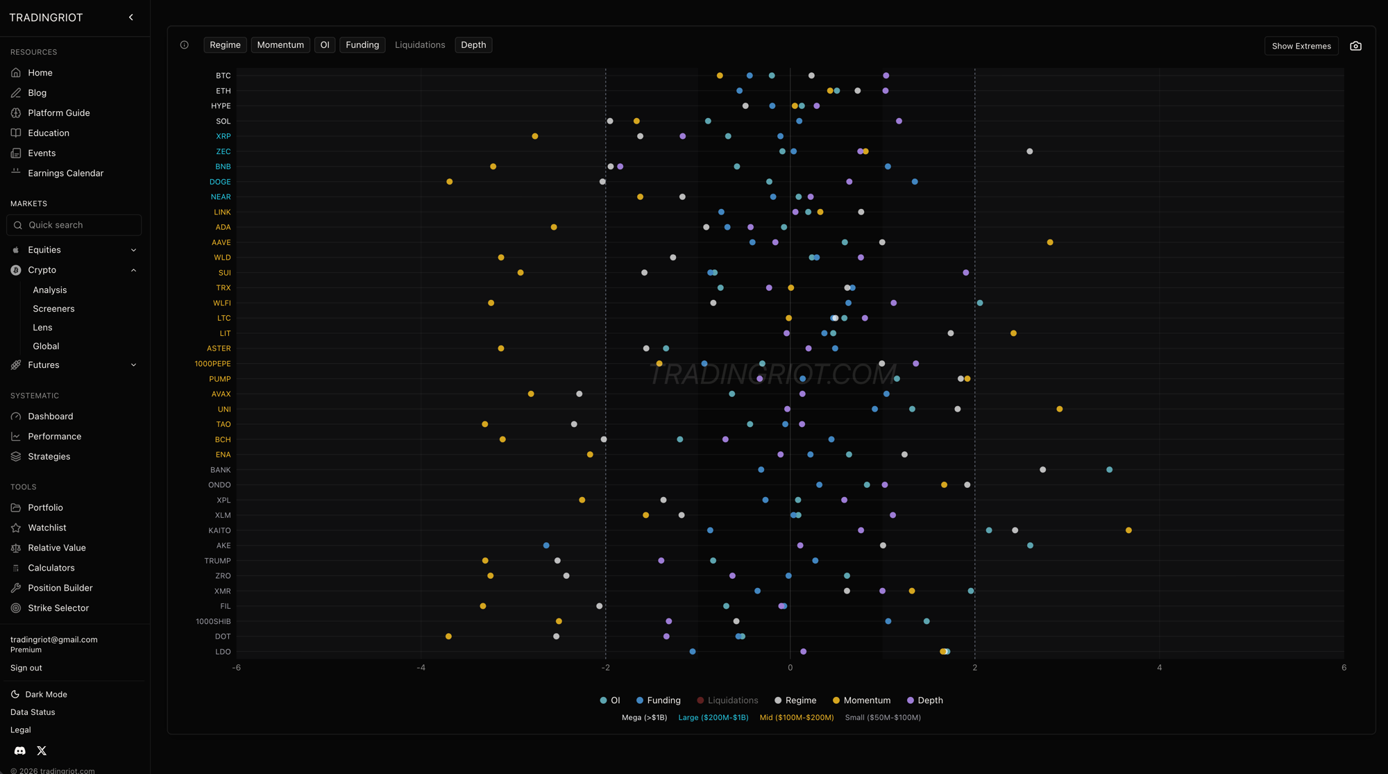 The crypto regime lens. Each coin sits on a standard-deviation scale with colored dots for regime, momentum, open interest, funding, liquidations, and order-book depth, sized by market cap. Coins pushed out toward the plus or minus two lines are where positioning has stretched; reading across one coin's dots tells you whether the trend, the leverage, and the funding are lined up or fighting. The majors sit at the top; the further down you go, the smaller the cap and the more caution the reading deserves.