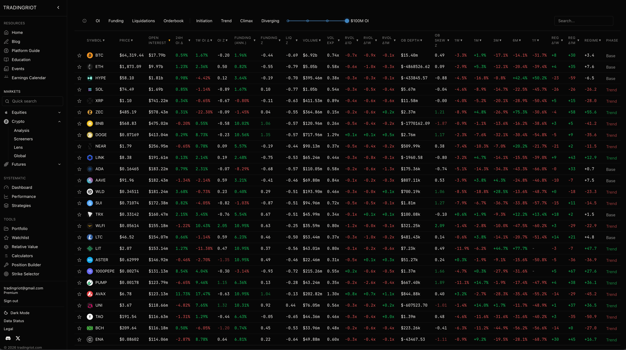 The crypto screener, with tabs for OI, funding, liquidations, and orderbook, the same initiation/trend/climax/diverging phases as the other screeners, and columns for open interest and its change, the OI z-score, funding and its z-score, liquidations, volume, order-book depth and skew, the multi-timeframe returns, and the blended regime and phase. This is where the positioning read becomes a sortable board: filter to a phase or an OI or funding extreme, and the coins that surface are the ones where the crowd has leaned far enough to matter.
