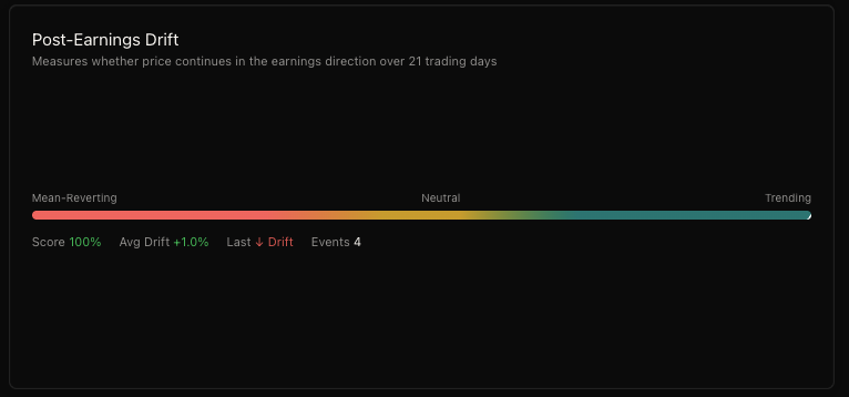The Post-Earnings Drift widget for DHR: a score of 100 percent, an average drift of +1.0 percent, and 4 past events, on the mean-reverting to trending scale. The score measures how consistently this name has continued in its earnings direction over the 21 trading days after past prints. A name pinned at the trending end has a history of drifting rather than reverting, which is what makes the continuation trade worth taking; a name at the mean-reverting end tends to give the gap back, and the drift trade does not apply.