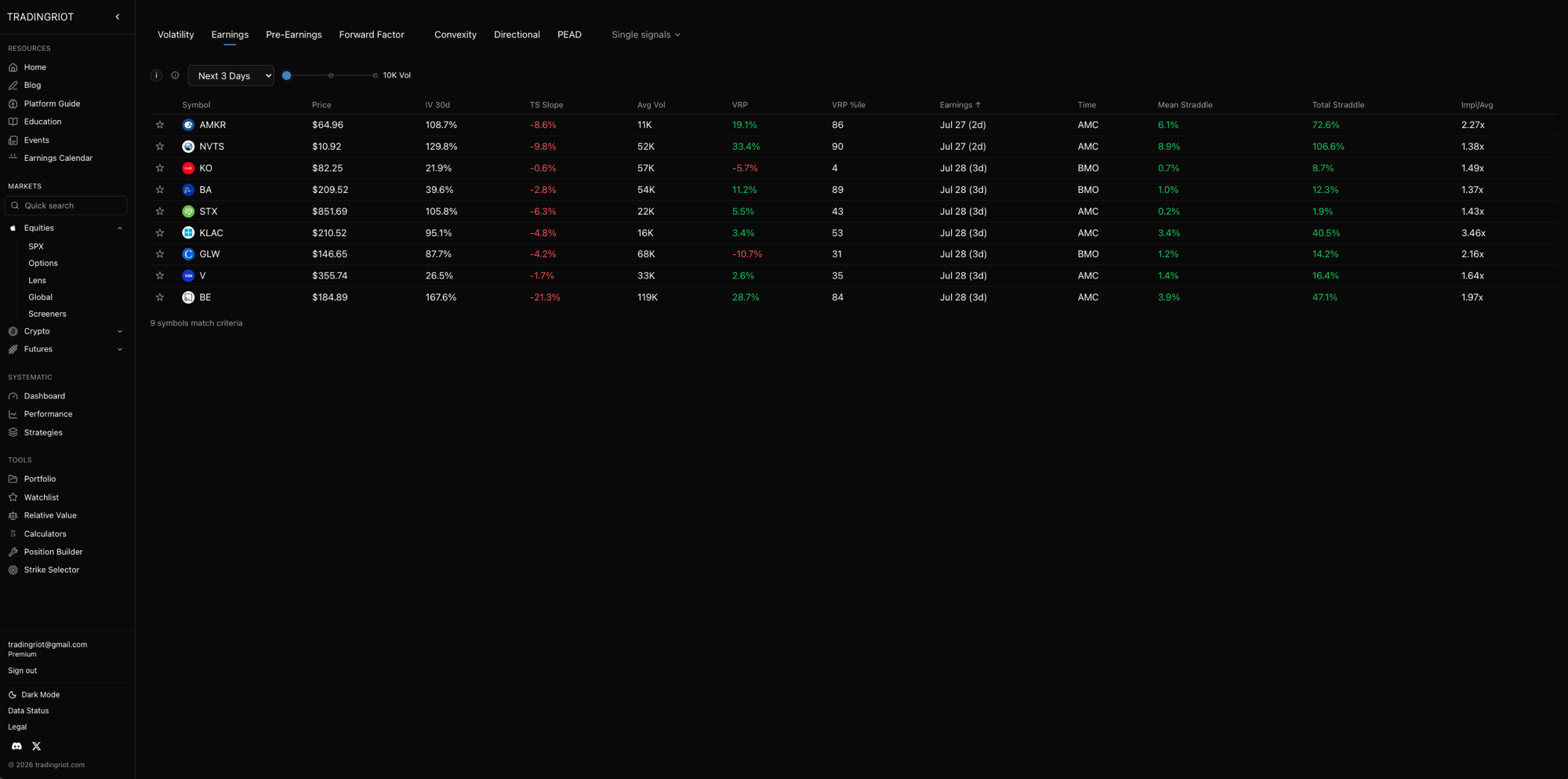 The Earnings screener set to the next 3 days. Each row is a name reporting inside the window, with its IV, VRP, average options volume, the earnings date and time (BMO or AMC), the mean and total straddle return across its past events, and the Impl/Avg ratio in the last column. The Impl/Avg column is the one that matters: a value above 1 means the options market is pricing more movement than the name has typically delivered, which is the entire thesis expressed as a number. Sort the board, read the Impl/Avg and the straddle-return columns, and take everything into the verification step.