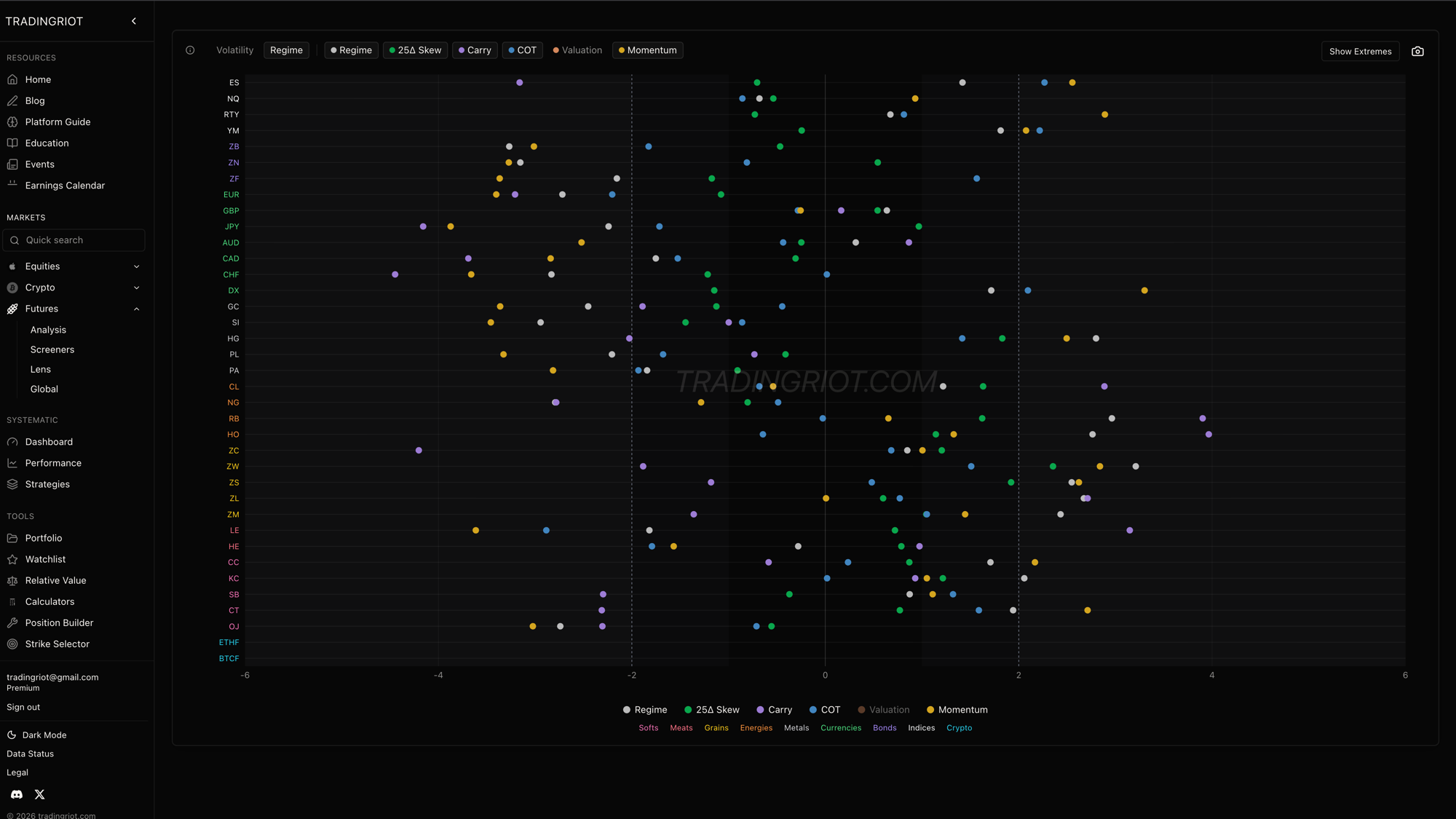 The futures regime lens. Every market sits on a scale measured in standard deviations, with a colored dot for each component: the blended regime, the 25-delta skew, carry, COT positioning, valuation, and momentum. Markets bunched near the middle are quiet; markets pushed out toward plus or minus two standard deviations are where positioning and the trend have stretched. Reading across one market's dots tells you not just that it is extended, but which force is doing it, whether the options skew, the speculator positioning, and the momentum all agree or are pulling apart.