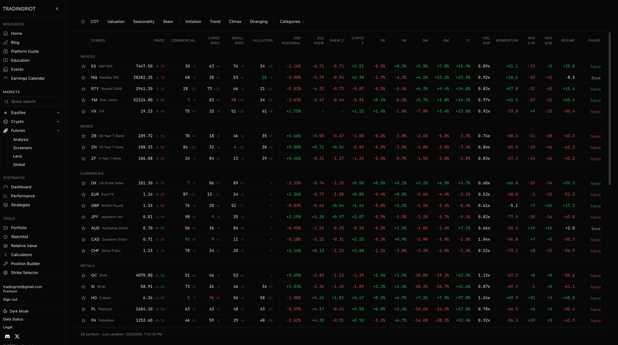 The futures screener, grouped by category with COT, valuation, seasonality, skew, curve, momentum, and regime columns and the regime phase on the right. This is where "what is the trend doing and how are participants responding" becomes concrete: momentum and the regime tell you what the trend is doing, while the COT and skew columns tell you how the crowd is positioned into it. The phase tab tells you whether that positioning is just starting to build, established, stretched to a climax, or beginning to diverge.