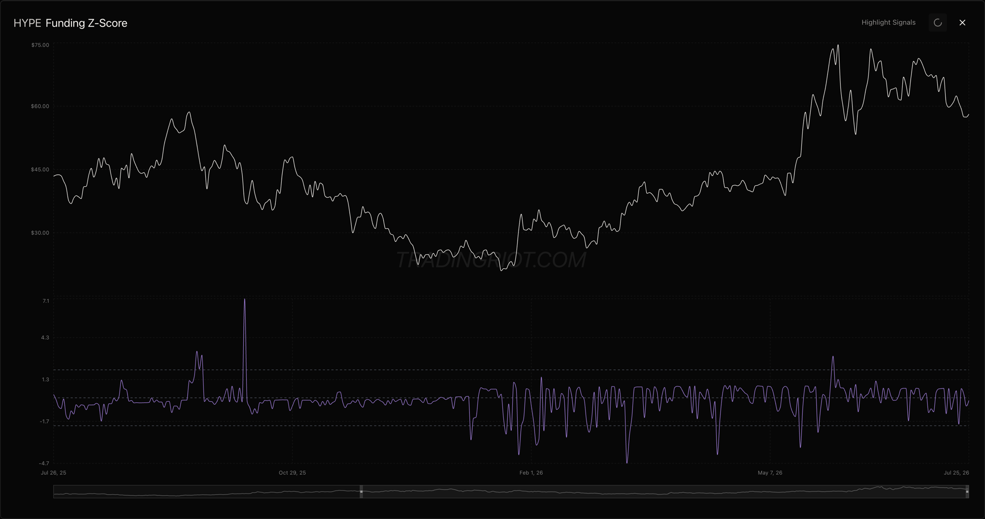 HYPE funding z-score, consistently negative around minus two: shorts were paying longs to hold the trade, the sign of a crowded short. High and rising open interest plus deeply negative funding is a lot of short leverage stacked up, which is fuel for a squeeze higher, especially with the longs already flushed out.