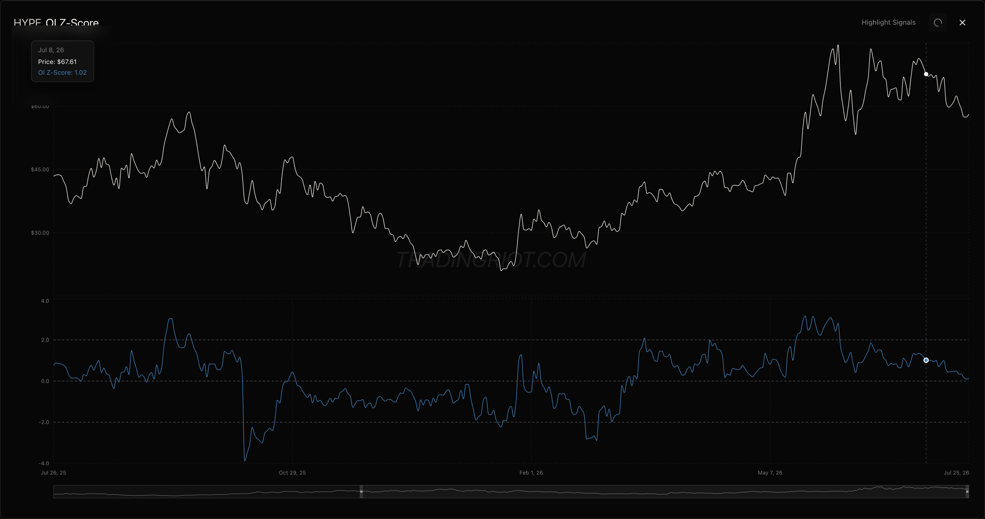 HYPE open-interest z-score, elevated into the plus-two region: open interest was high and building, so a lot of leverage was on.