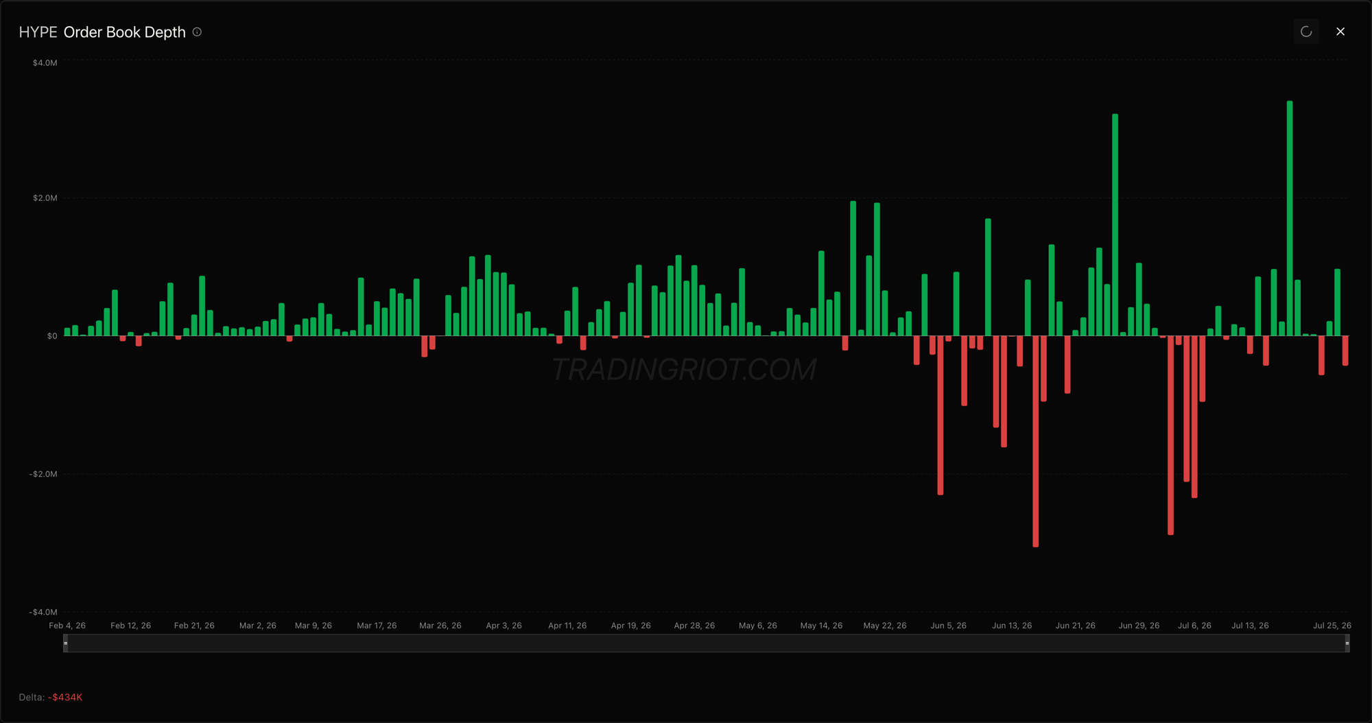HYPE order-book depth, computed from spot: green bars are net bid-side depth, red net offer-side. Depth leaning the way you want to trade is confirmation that real spot interest supports the move, not just perp leverage; depth leaning against you is a reason to be cautious.