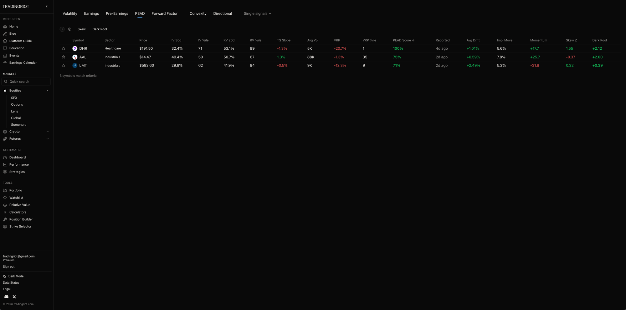 The PEAD screener, ranking names that have recently reported by how strongly they are set up to drift. The PEAD Score column is the read: DHR at 100 percent with a positive average drift, alongside how many days ago it reported, its implied move, momentum, skew, and dark-pool readings. A high score with a positive average drift and confirming momentum is a long-side continuation candidate; the same score with a negative drift is the short-side mirror.