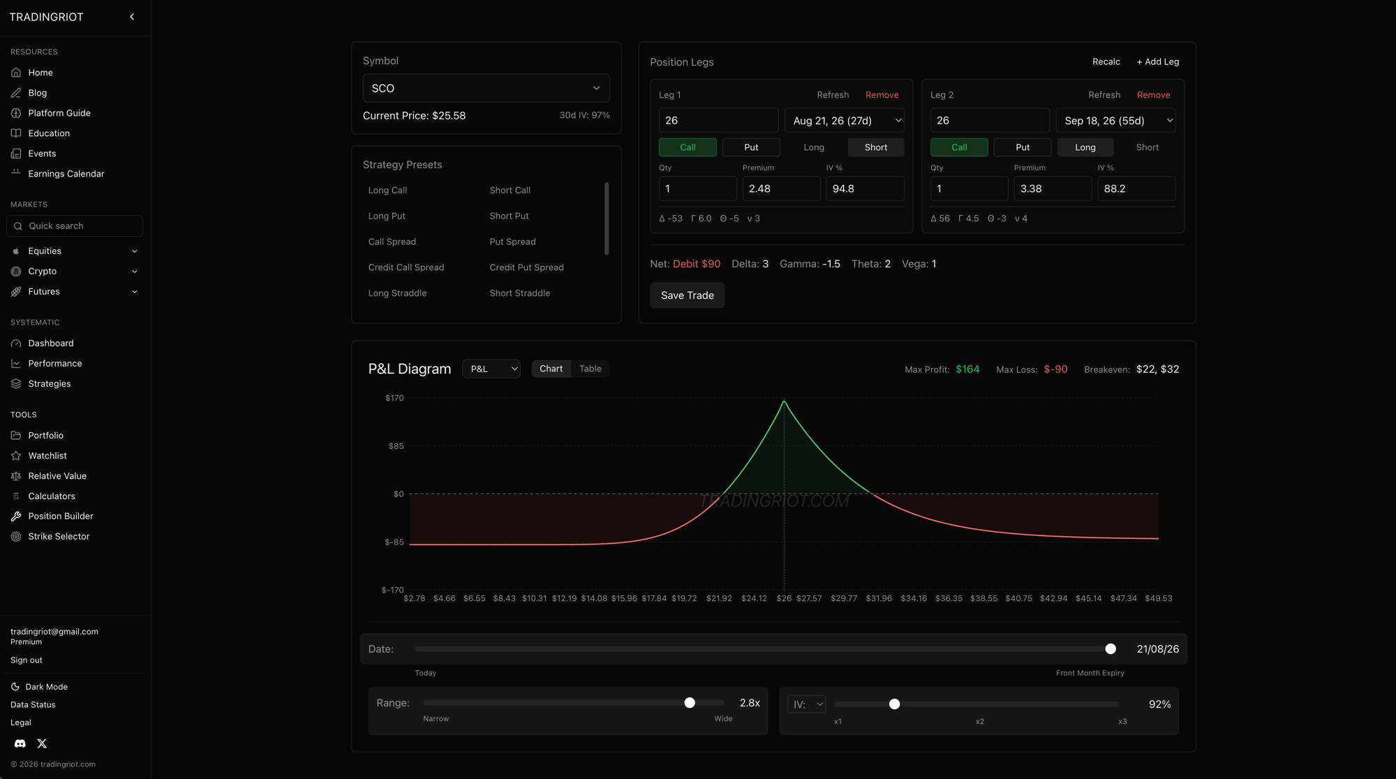 A calendar built in the Position Builder: short the front SCO call and long the back call at the same strike, one short leg and one long leg on different expirations, for a net debit of 90 dollars. The P&L diagram is the calendar tent, peaked at the strike where the short leg dies while the long leg lives, sloping to a capped loss on both wings, with max profit 164 and max loss the 90 debit. The date slider runs to front-month expiry, which is where the trade is decided.