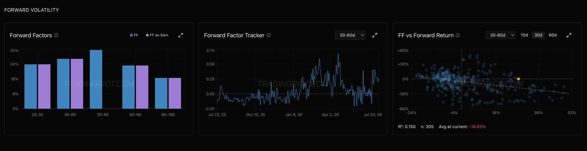 The Forward Volatility panel for SCO. Forward Factors (left) plots the forward factor across every expiry pair, 20-30 through 90-180 days, with a second bar for the ex-earnings version so you can see whether earnings are inflating it; here the 30-90 pair is the richest at around 32 percent, which tells you where on the curve the cheap forward vol actually sits. Forward Factor Tracker (middle) plots the chosen pair's forward factor over the past year, so you can judge whether today's reading is genuinely stretched against this name's own history rather than in a vacuum. FF vs Forward Return (right) is the base-rate check: every past reading of the forward factor plotted against the return that followed, with the current reading in yellow and the average-at-current the number that matters, here minus 14.93 percent. That negative average is a caution, the same per-name verification the dark-pool and skew scatters demanded, because it says SCO's own history has not rewarded readings this rich, which tempers the raw signal no matter how high the factor looks.