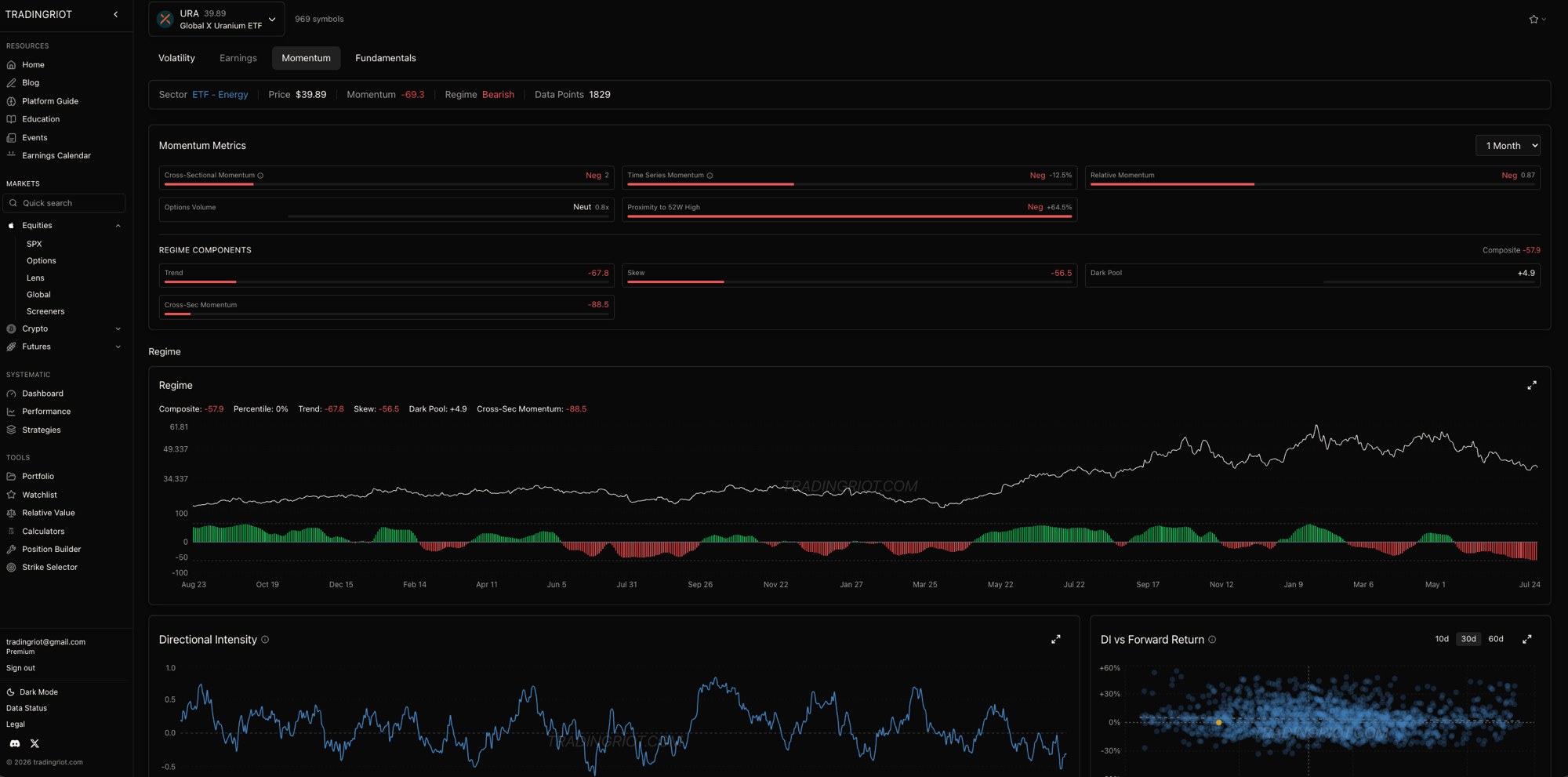 The Momentum page for URA: momentum minus 69.3, regime Bearish, with the component breakdown (trend, skew, dark pool, cross-sectional) and the regime history below. This is the drift check. URA is not a quietly rising ETF, it is in a downtrend, so the set-and-forget put spread that works on a drifting broad index is the wrong tool here. Not every ETF drifts up, and the Momentum read is where you find out which kind you are looking at.