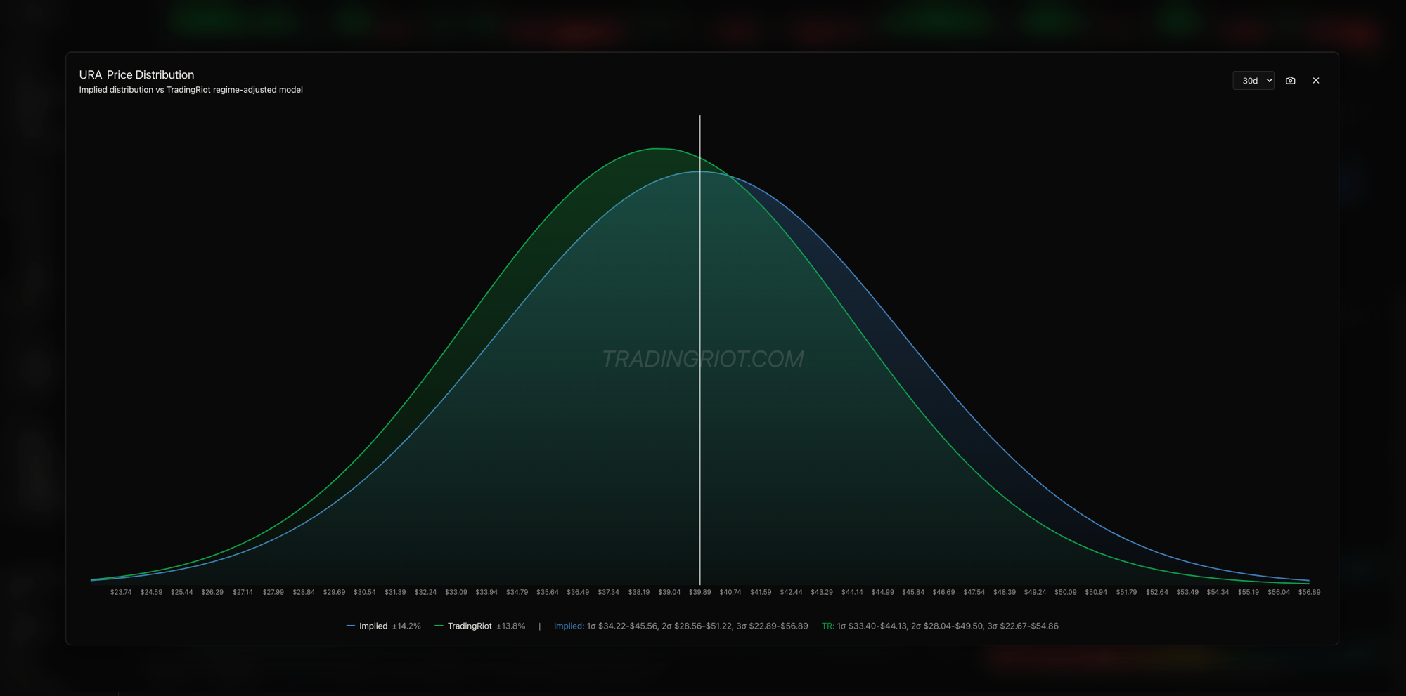 The URA price distribution: the blue curve is the options-implied distribution, the green is the TradingRiot regime-adjusted model, which sits slightly left of implied because momentum is bearish. The panel prints both one, two, and three sigma bands: implied one-sigma 34.22 to 45.56, the model's one-sigma 33.40 to 44.13. Use the model's one-sigma as the breakevens you build the structure around, so the position leans with the drift rather than fighting it, and treat the three-sigma band as the worst case you size to survive.