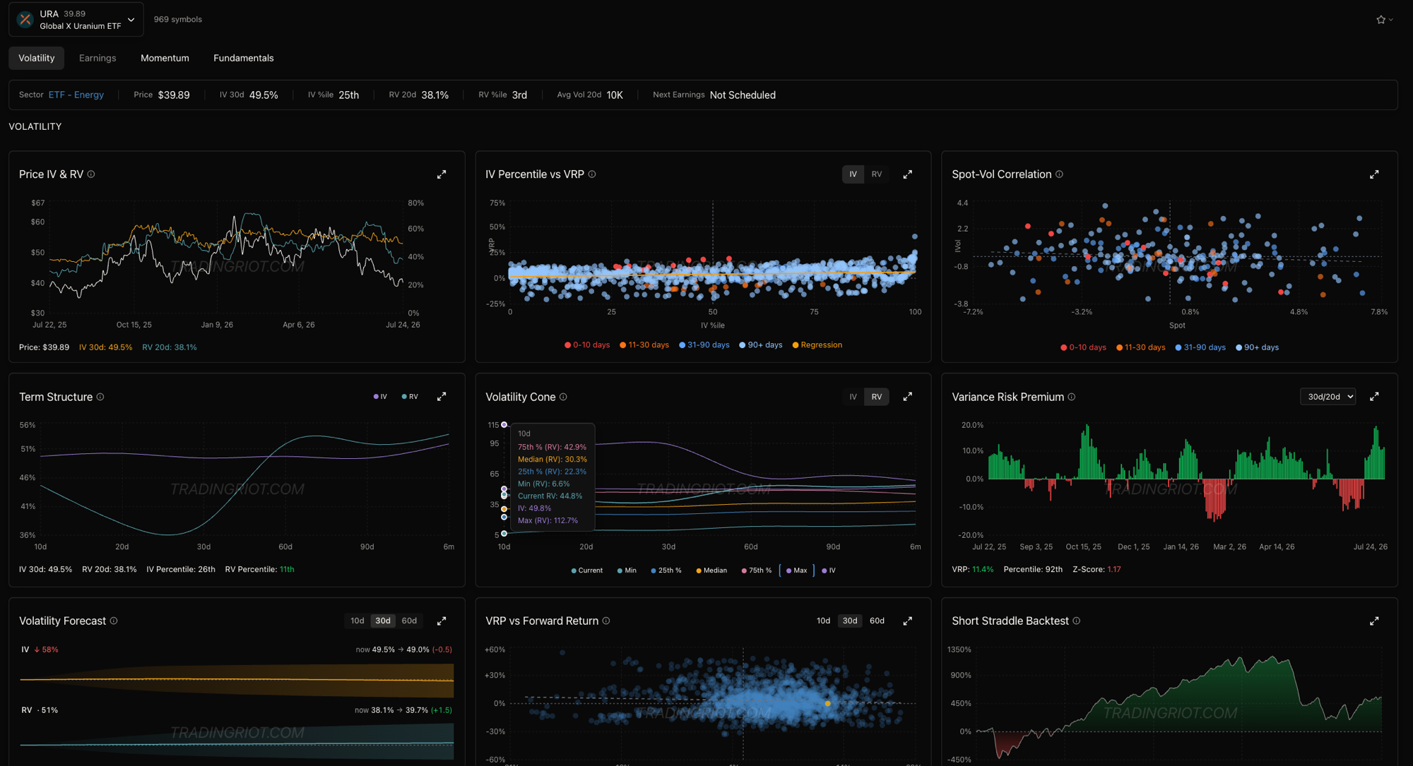 The volatility cone for URA with the cursor on the tooltip. Alongside the current, median, and quartile realized-vol lines sits the Max (RV) reading of 112.7 percent, against a current RV of 44.8 percent and a median near 30. That Max line is the sizing input: it is the biggest realized move this underlying has actually delivered over this horizon, and sizing a naked straddle so you survive a repeat of it is the "what if that happens tomorrow" test made concrete.