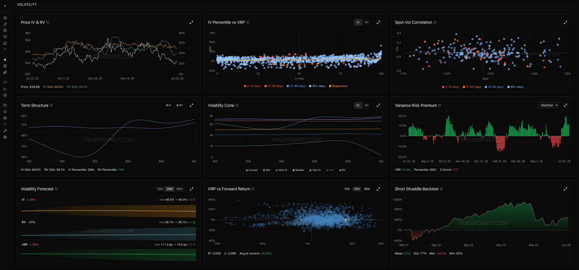 The volatility page for URA, the Global X Uranium ETF, the single screen where you confirm an edge. Top left is price with IV and RV overlaid. The Variance Risk Premium panel reads VRP 11.4 percent at the 92nd percentile with a z-score of 1.17, meaning the spread is wide by this name's own history, exactly what the screener flagged. Bottom right is the Short Straddle Backtest: the equity curve of mechanically rolling 30-day at-the-money straddles, here a 61 percent win rate with a worst trade of minus 48 percent, which is the real distribution of the exact bet you are considering. The term structure and volatility cone panels are the gates covered below.