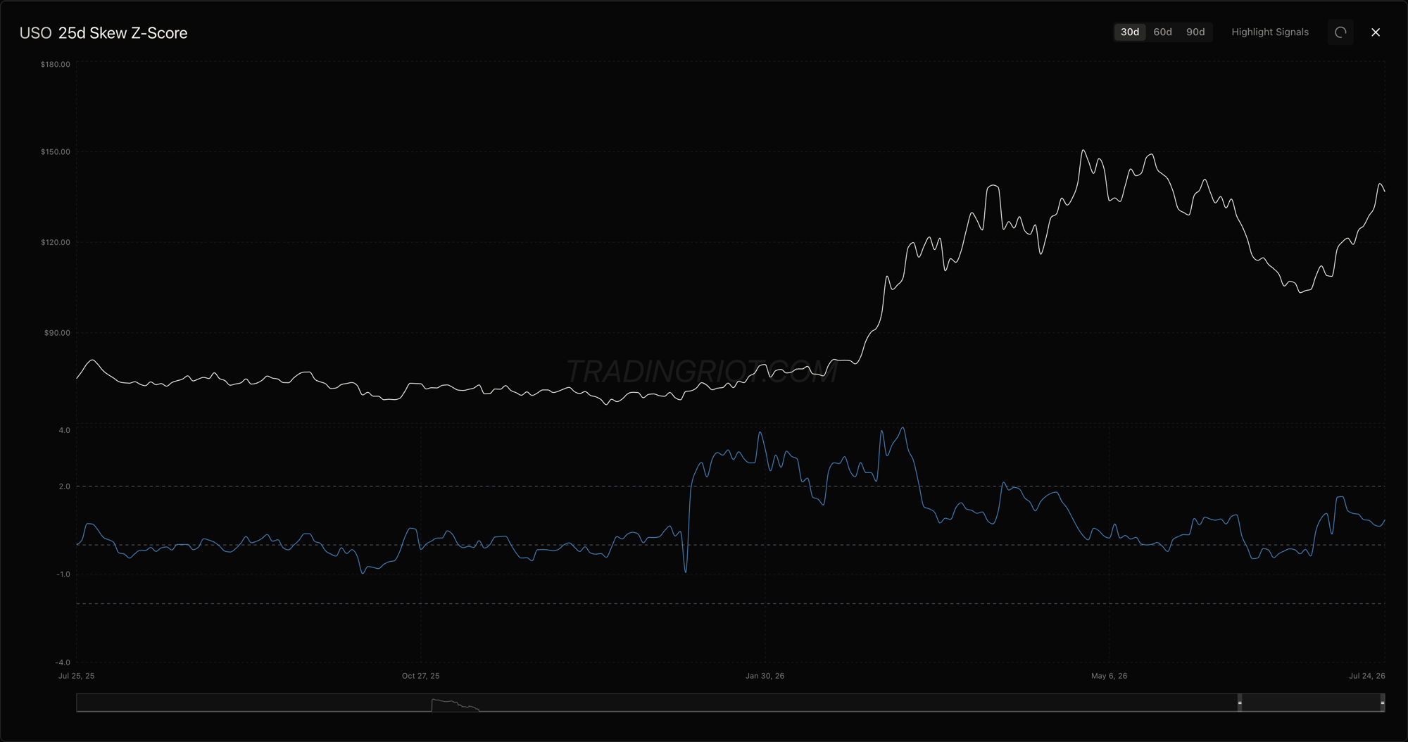 USO with its 25-delta skew z-score spiking to around plus four in early 2026 as war tension bid the calls, while price ran from the high 70s toward 150. An extreme like this is the crowd paying up hard for one wing. It is also the exact situation where you have to decide whether to ride the demand or fade it, and the answer depends on whether you think the move has more to give or is exhausted.