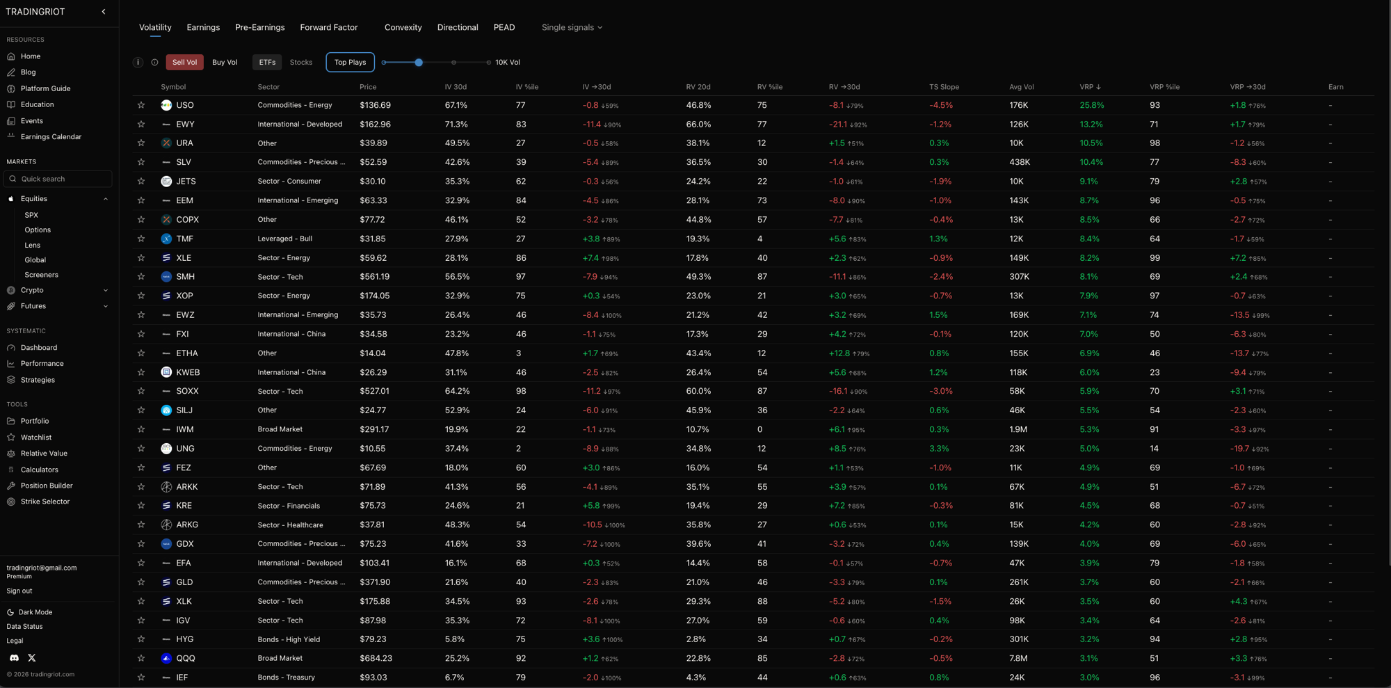 The Volatility screener on the Sell Vol side, filtered to ETFs and Top Plays, sorted by VRP. Each row is a candidate: IV 30d, RV 20d, their percentiles, the term-structure slope, and the VRP column with its percentile and 30-day trend. The green VRP values are names where implied is running rich over realized, and the ETF filter keeps the list to underlyings with no single-name jump risk. This is the shortlist the rest of the lesson works from: pick a few names with wide VRP and a high VRP percentile, then confirm each one on its own page.