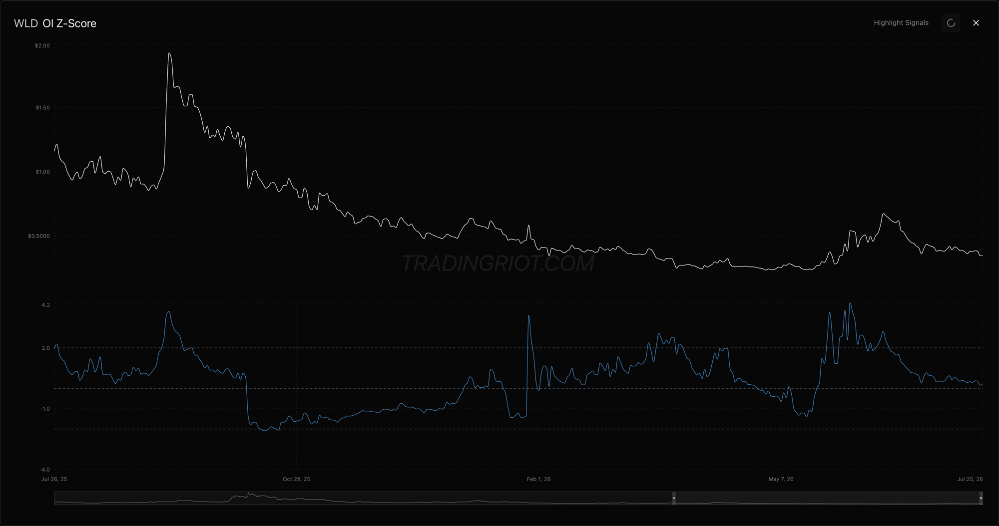 WLD open-interest z-score pushing above plus two in May: heavy, building leverage.