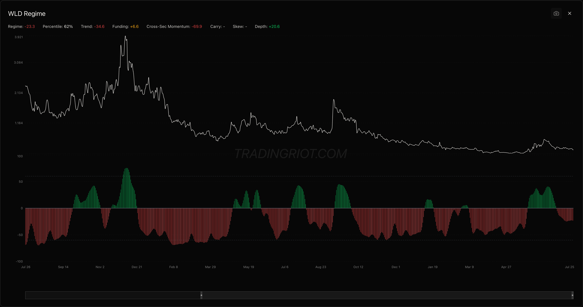 The WLD regime chart flipping positive in May, the composite histogram turning green as the components lined up. A regime turning up is the momentum side of the read confirming the positioning side.