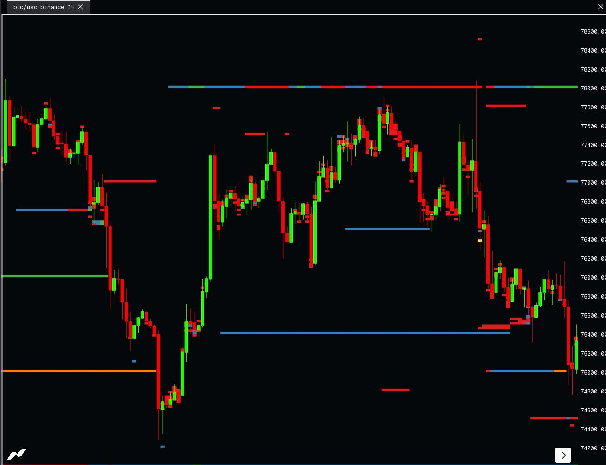 Bitcoin with resting liquidity clustered at horizontal levels. Price does not treat these as decoration, it travels toward them, reacts at them, and either stalls or accelerates depending on whether the resting size absorbs the incoming aggression or gets run over. The lines have no power of their own; they simply mark where the orders live, which is the entire content of a level.