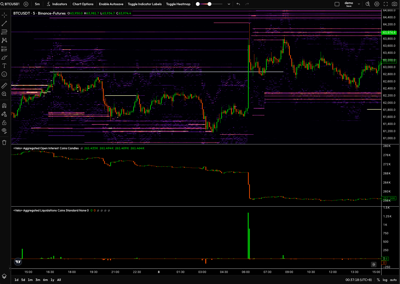 A liquidity heatmap on Bitcoin with open interest and liquidations below. The bright bands are concentrations of resting orders, the map of where the fuel sits. Watch the three panels on the vertical run: price accelerates into a band, open interest steps down as positions are force-closed, and liquidations spike at the same instant. That is the fuel igniting, rendered as data rather than described, and it is why do-not-trust-the-poke, trust-the-reclaim is the rule for these events.