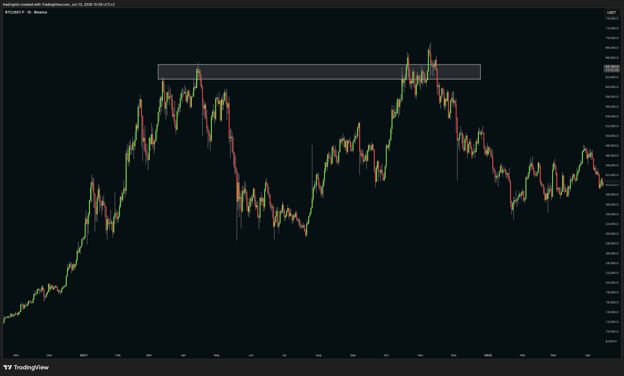 A resistance zone on Bitcoin that shaped a whole cycle top. Price hit the box on the first rally, pulled back, and returned months later, where the second push poked above and could not hold. Two tops at the same shelf leave a thick pool of stops just above and little real demand, which is why the higher-looking second break was the weaker one, and why the failure marked the top rather than a new leg. The trigger to trade the failure is the reclaim back inside, not the poke itself.