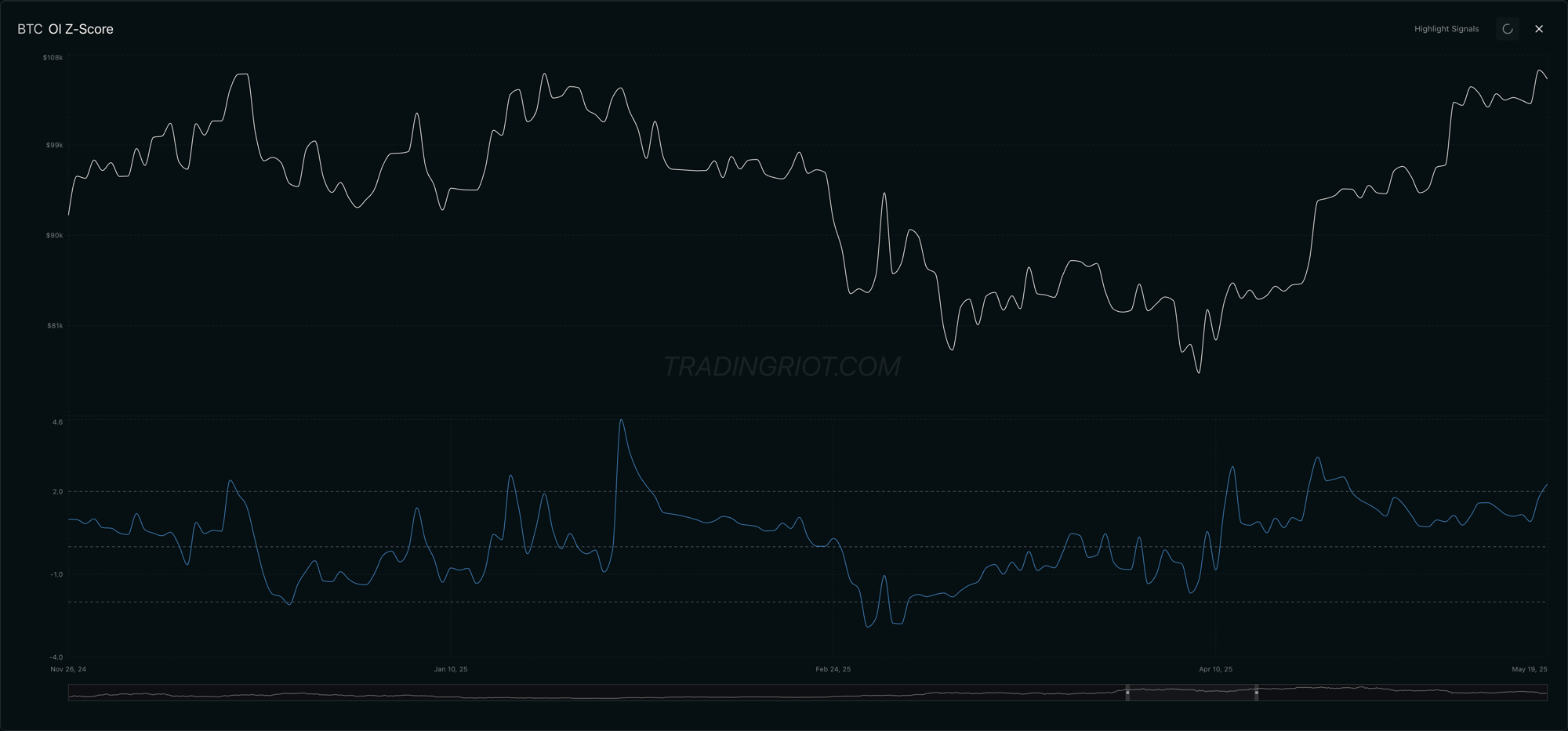 Bitcoin price against the z-score of aggregate open interest. Open interest is how much leverage is stacked on the trade, and when the z-score pushes past its bands the positioning is crowded and one-sided. The cascade that follows an extreme is the crowd's own footprint flagging the risk before price does.