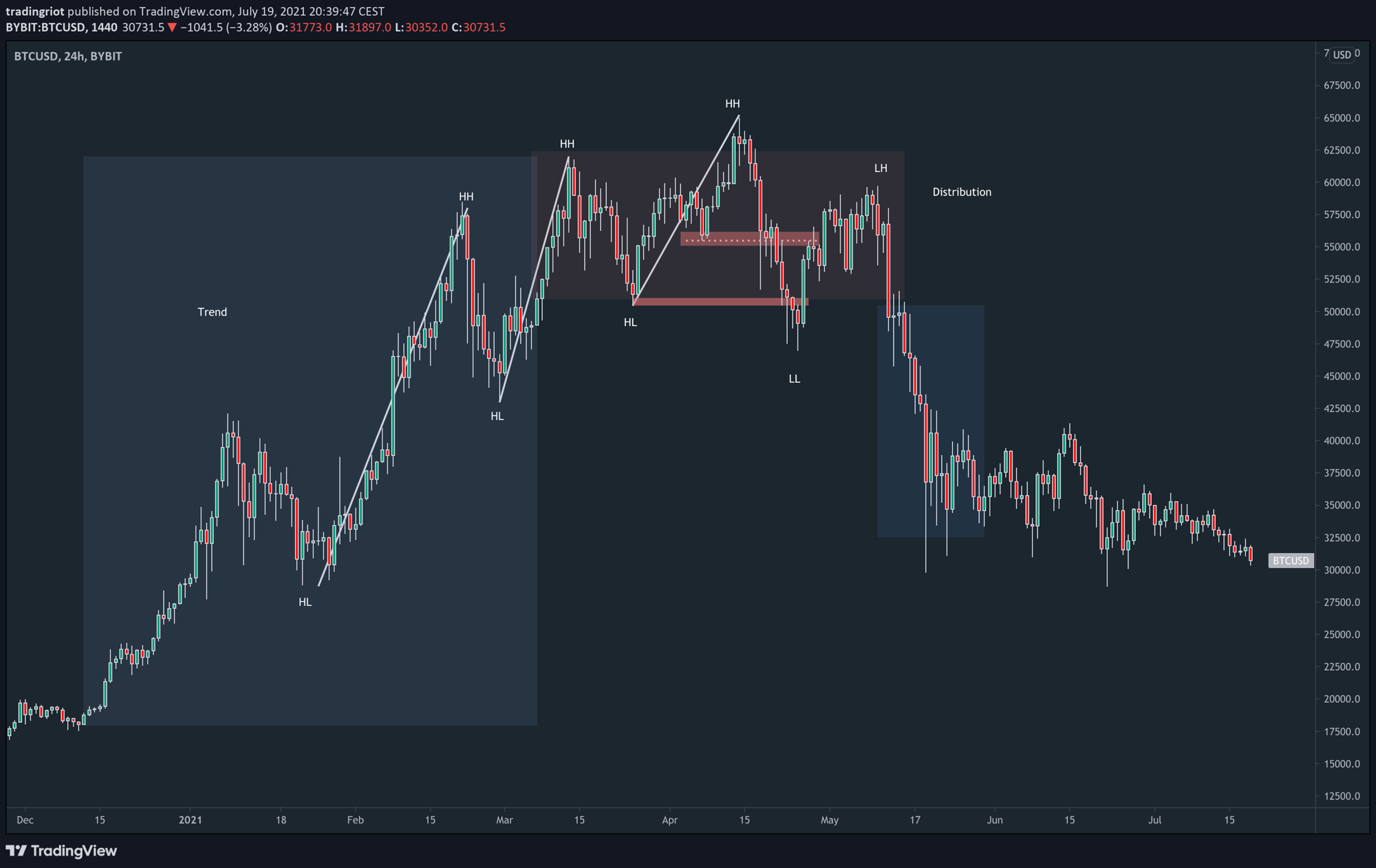 The same skeleton on real Bitcoin: a clean uptrend of higher highs and higher lows, then a distribution where price breaks the low beneath the highest high and rolls into lower highs and lower lows. No indicator called the turn. The swings did. This is the full cycle, trend into range into a fresh trend the other way, and reading it is the environment call the last section demanded.