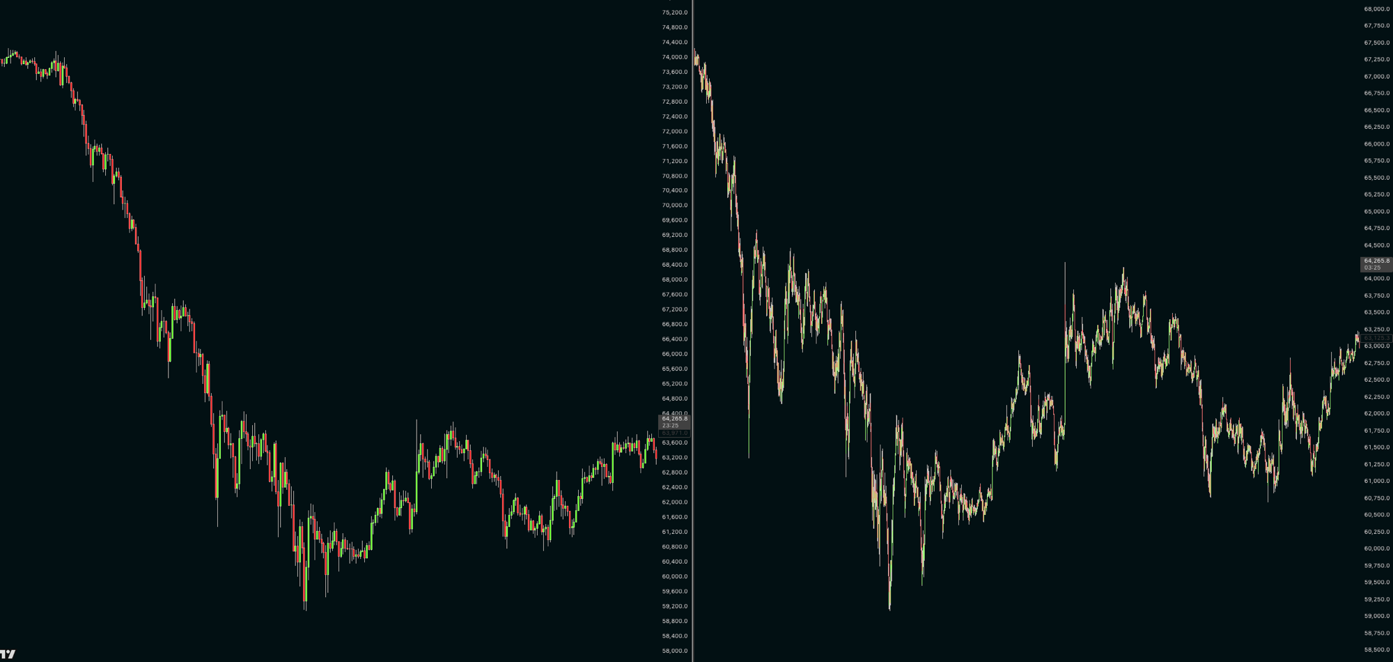 The same Bitcoin move at two resolutions, a higher timeframe on the left and a lower timeframe on the right. Cover the axis labels and they are hard to tell apart: the same swings, the same ranges, the same reactions. Price is self-similar across timeframes, which is why every concept below reads the same whether you are on the weekly or the five-minute, and why the only real question is which timeframe you are actually trading.