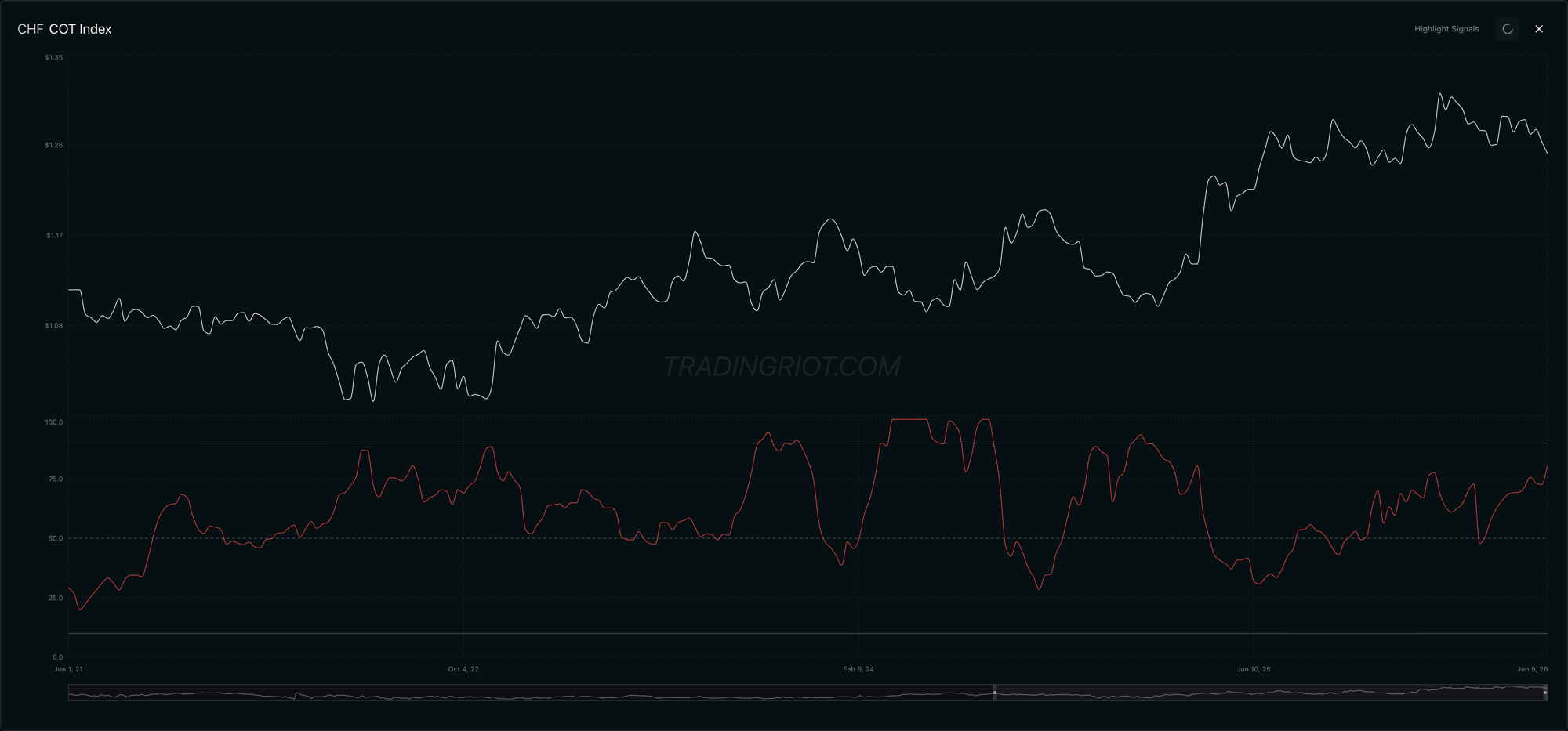 The commercial COT index on the Swiss franc. Commercials rode the top of their multi-year range while the franc strengthened, positioned for the move well before it happened, and the reversals lined up with the technical structure on the chart above. Positioning gave the reason and direction; the chart gave the location.