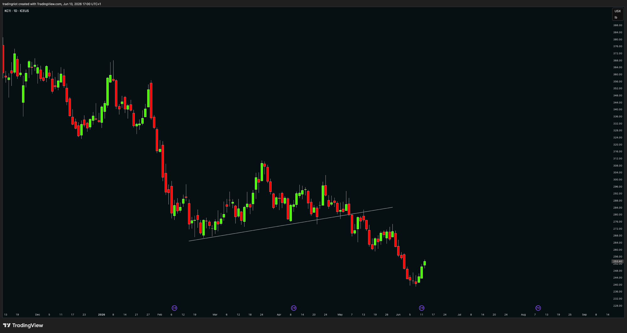Coffee with a rising trendline under the consolidation lows. For a few months it described the pace of the move and price respected it, then it broke and the market rolled over. Notice what the break did and did not tell you: the rising rhythm was over, but the actual trend change was confirmed by structure, the lower highs and lows that followed. A trendline break ends a rhythm; only a structure break ends a trend. Treat diagonals as context, not triggers.