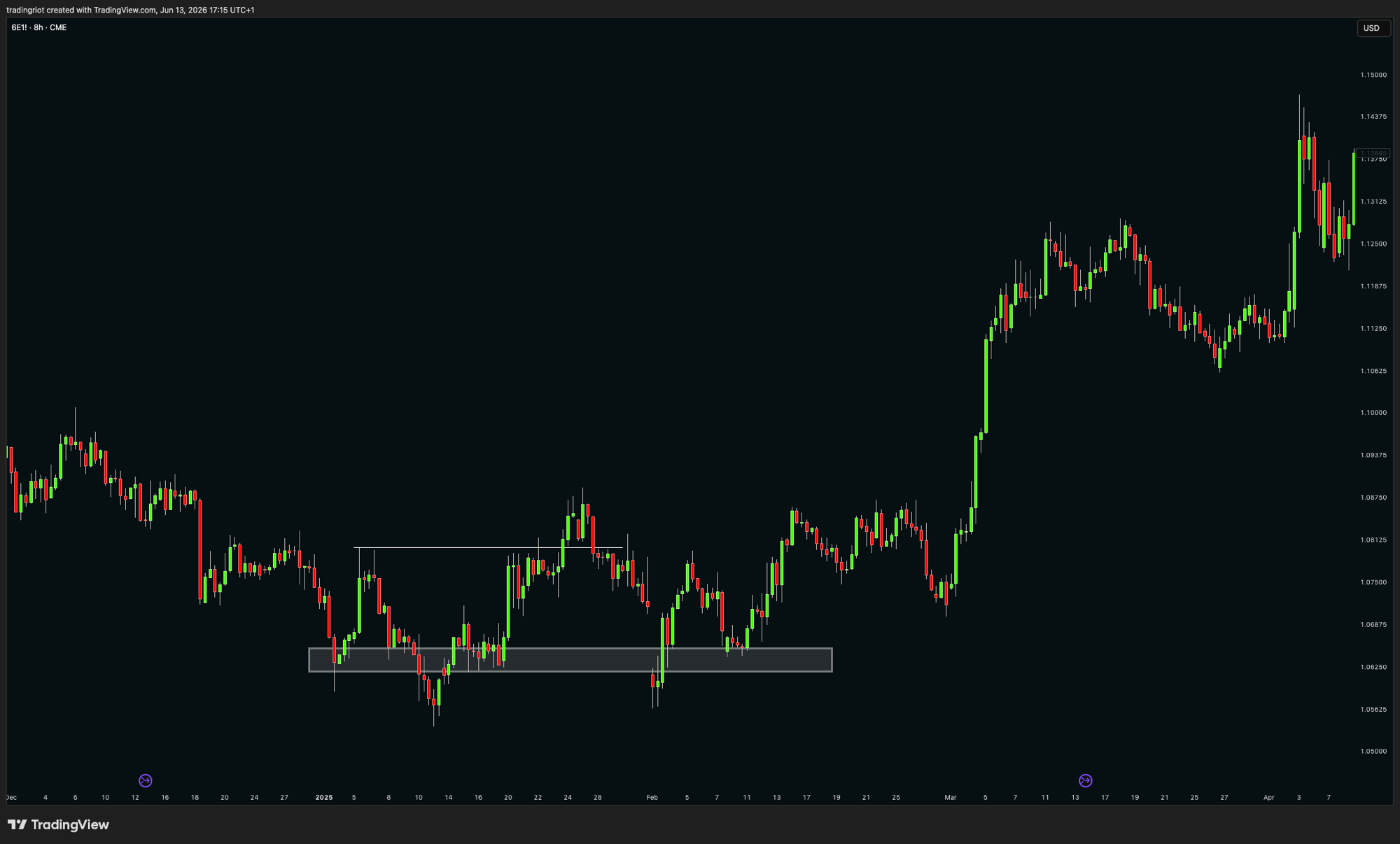 A real demand zone on euro futures. Price consolidated in the boxed area, then left it in a fast, one-sided leg that broke structure. That departure revealed a buyer too large to fill in one go and trapped the sellers who faded the range, so on the return both flows pointed the same way and the zone held. Zones are strongest on their first retest and weaken with each visit, for the same reason levels do.
