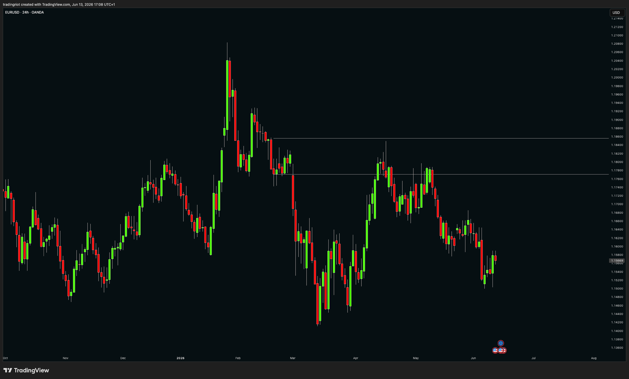 The euro showing role reversal. A level that acted as resistance, once broken, flips to support on the retest, and the reason is that its population flipped: the sellers who defended it are stopped out and gone, while breakout buyers and trapped shorts now buy the retest. One more rule that runs against the classic books: levels weaken with repeated touches, because every test consumes some of the resting orders that make them work.