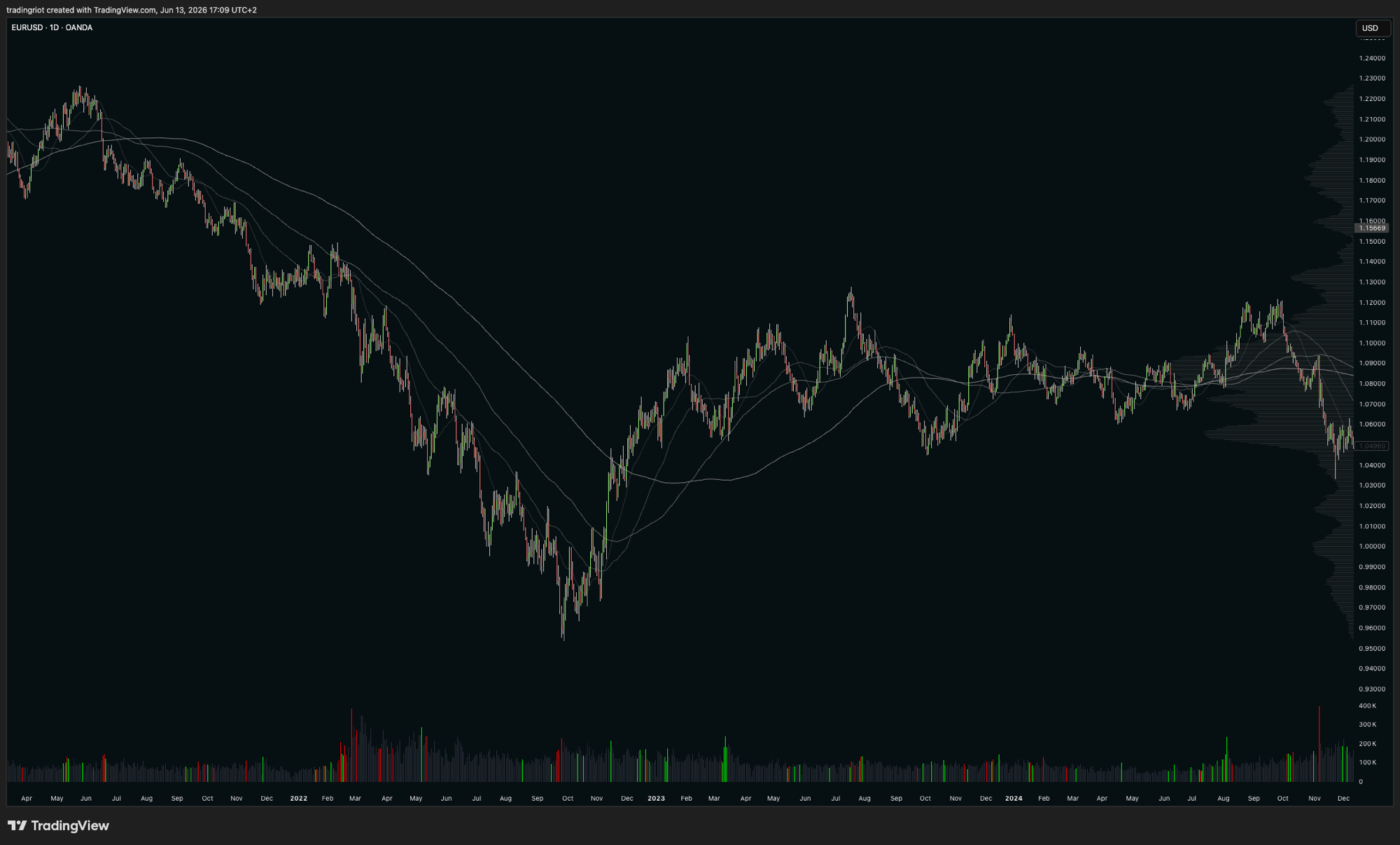 A widely watched set of moving averages on the euro. Through the 2021 to 2022 downtrend price rode the underside of them as dynamic resistance, then chopped straight across them once the market went sideways. Enough discretionary traders and enough systematic funds key off the same standard averages that orders gather there, so the average becomes a self-fulfilling level exactly the way a horizontal one does, and it stops working the moment the trend does.