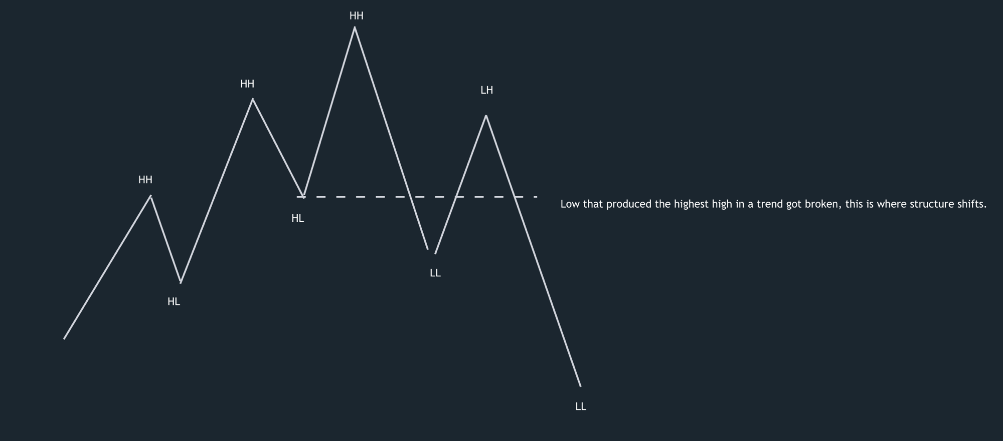 Market structure as a sequence of swings. An uptrend stacks higher highs (HH) and higher lows (HL), and it stays intact as long as each pullback holds above the prior low. The shift happens at one specific point, when price breaks the low that produced the highest high. After that break the sequence flips to lower highs (LH) and lower lows (LL), and the trend has structurally changed.