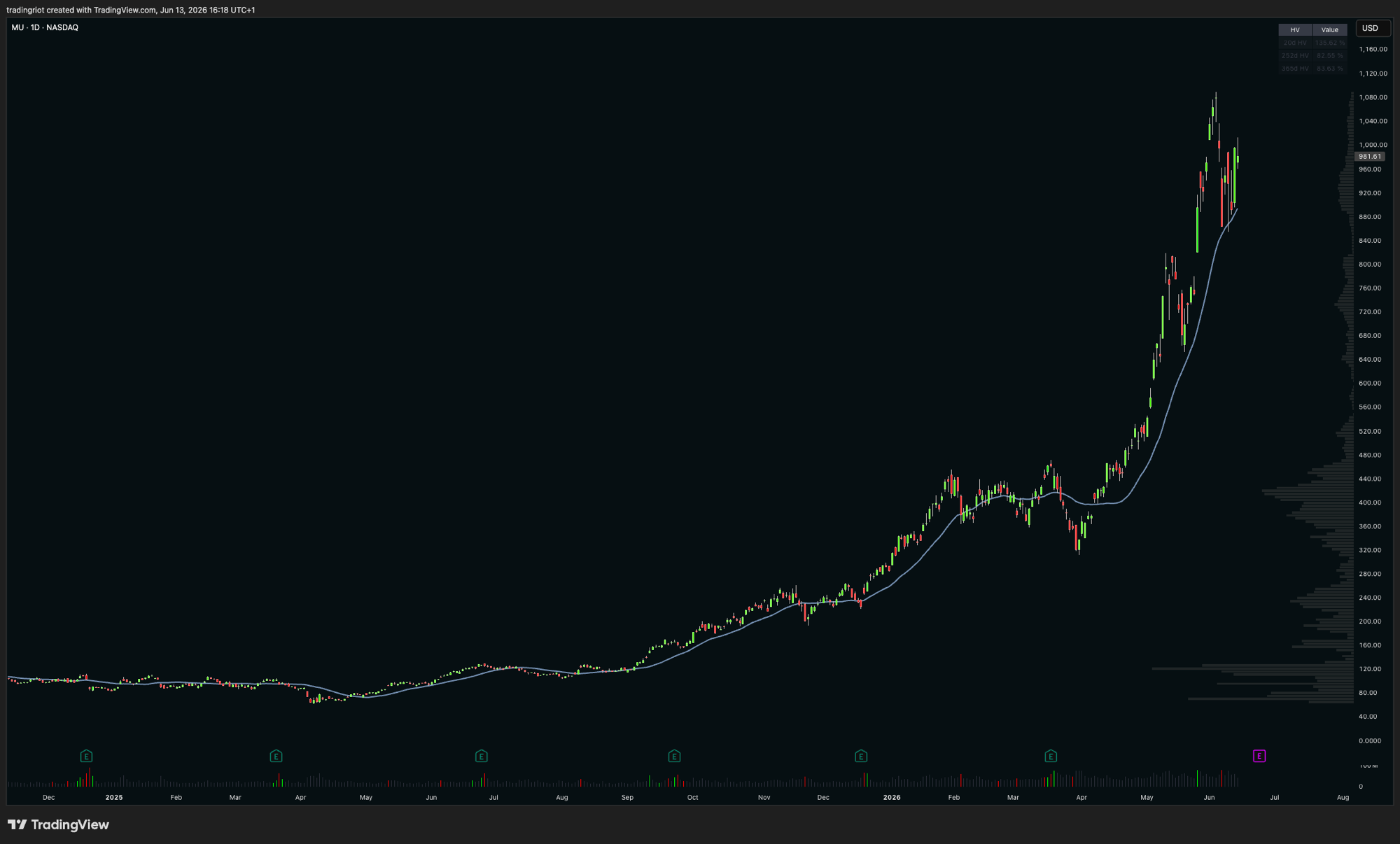 Micron in a clean, persistent uptrend. This is the environment trend-following tools are built for. A moving average, a breakout, a momentum reading all keep you on the right side of a move that keeps going, and the small cost they pay to whipsaws in quiet markets is nothing next to what they capture here. An oscillator would have screamed overbought the entire way up and lost money fighting it.