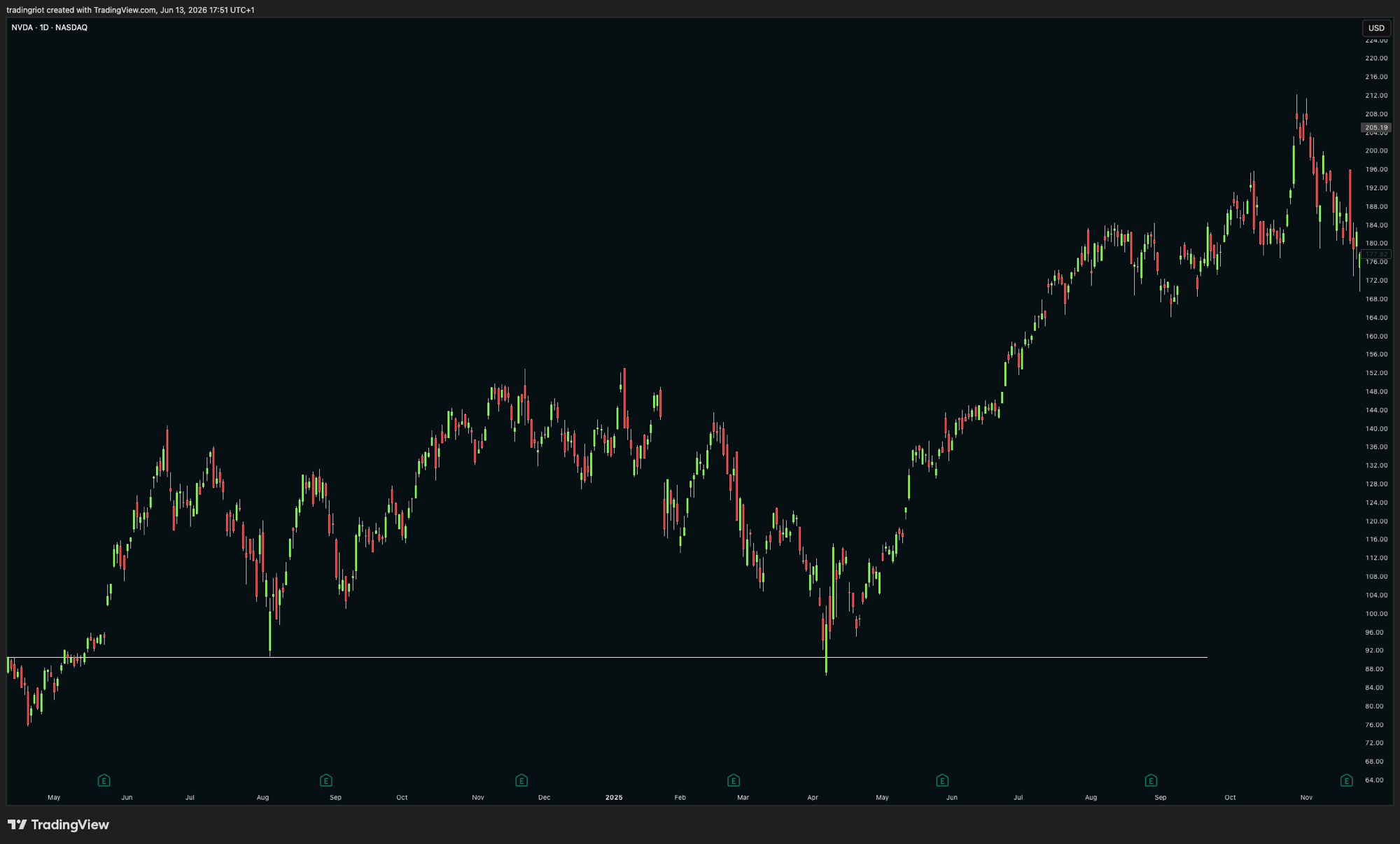 A horizontal level on NVIDIA drawn once across a cluster of lows. Price based there, left, and came all the way back roughly a year later, wicking to almost the exact level on a panic low before turning and running to new highs. Mark these as zones rather than single lines, because the orders that defend them are smeared across a band, and use the wicks, since that is where the last forced orders actually traded.