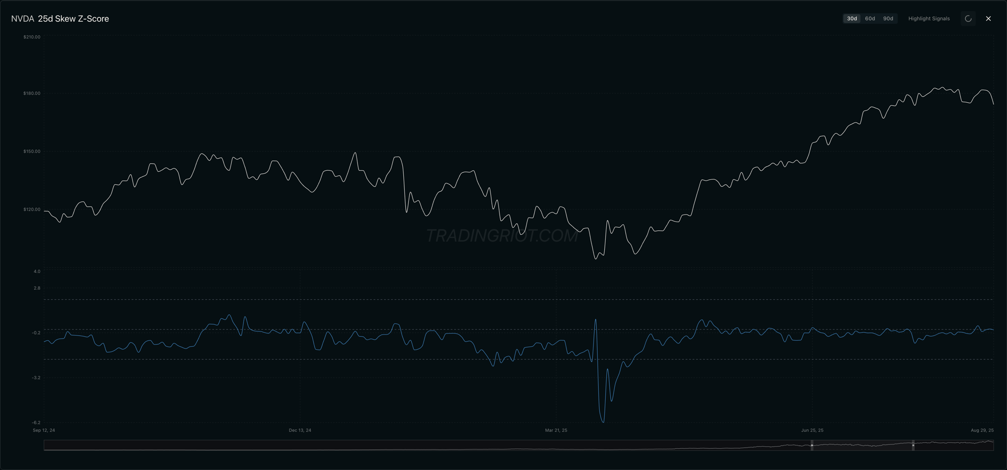 NVIDIA against the z-score of its options skew. Skew is how much more the market pays for downside protection than upside, so a stretched reading is fear or greed priced directly into the options. It is the crowd's positioning showing up in the vol surface rather than in price.