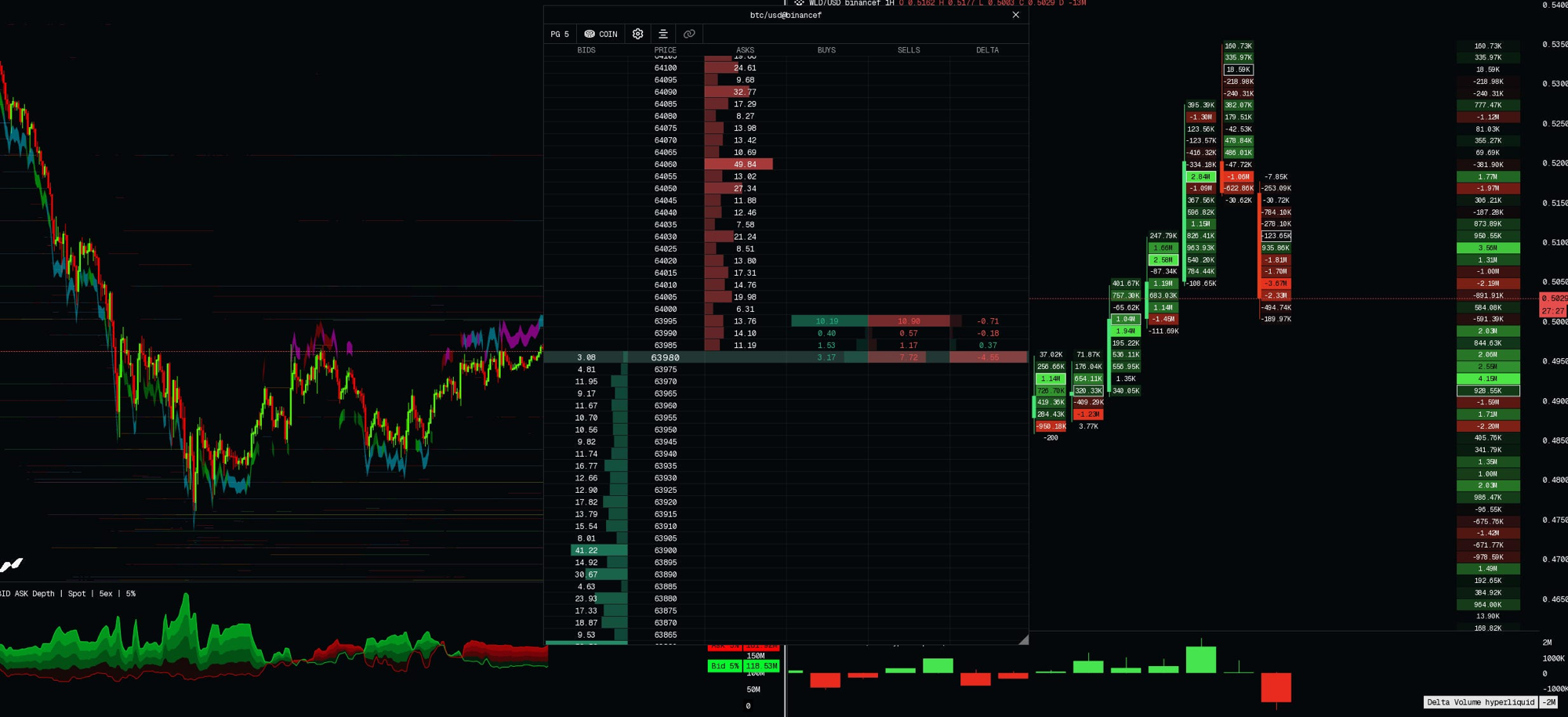 A live depth-of-market ladder. The green bars are resting bid orders and the red bars are resting ask orders, sized by how much is waiting at each price, with the aggressive buying and selling that hits them on the right. This is where "size cannot hide" becomes literal: real institutional interest shows up as one side quietly absorbing everything thrown at it without price moving, because a big participant is working an order through in clips rather than advertising it.