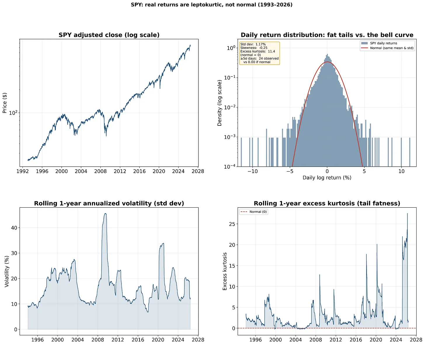 Daily S&P 500 returns plotted against a normal bell curve of the same mean and standard deviation. The real distribution has a much taller peak and far fatter tails. Days beyond five standard deviations, which the bell curve says should essentially never happen, have shown up dozens of times, and volatility clusters, calm following calm and turmoil following turmoil. Neither is allowed by a memoryless random walk. Markets have structure, and structure is what leaves a footprint on a chart.