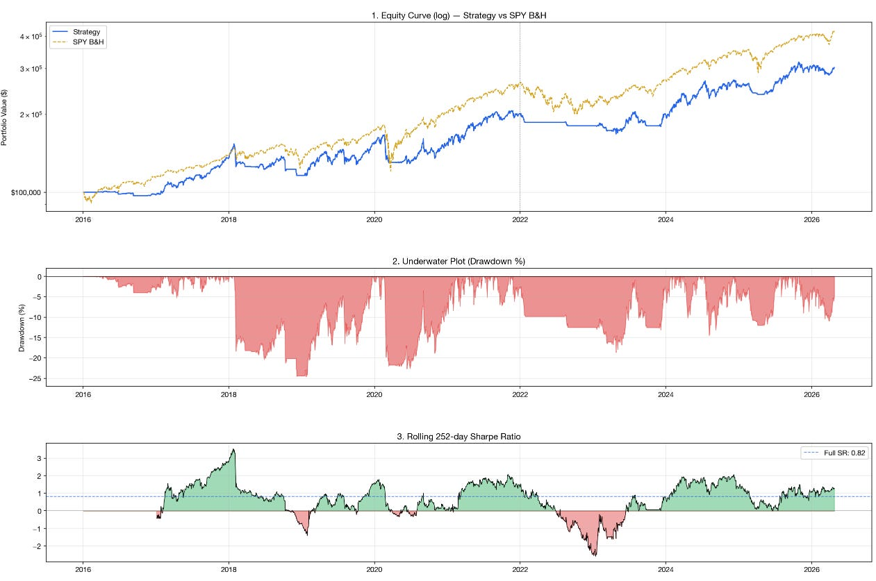 A trend-following system on US equities shown against buy-and-hold. Over the full run the system trails a plain buy-and-hold, because an index has strong upward drift and any rule that sits in cash during whipsaws forfeits that drift. The system gives you a smoother ride and dodges the worst bear markets, which is worth something, but as a way to make money on one drifting index it mostly pays your broker.