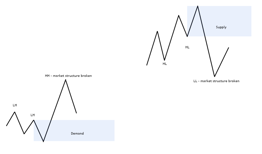 Demand and supply zones, and the one filter that separates them from every random pause: the departure has to break structure. A demand zone is the base before a rally strong enough to take out a prior high; a supply zone is the base before a structure-breaking drop. The move validates the base, never the other way around.
