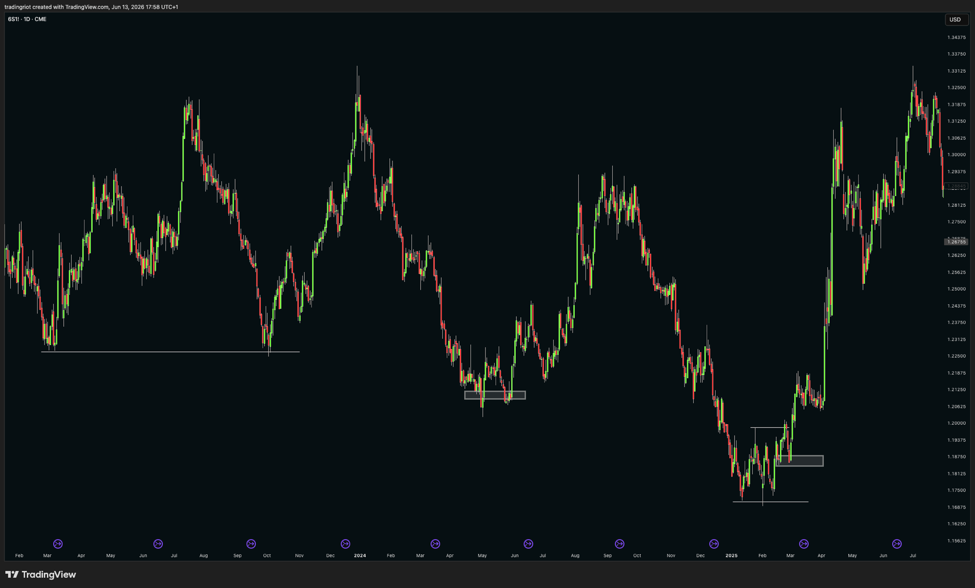Swiss franc futures with the technical structure marked, the levels, false breaks, and demand retests where price actually reacted.