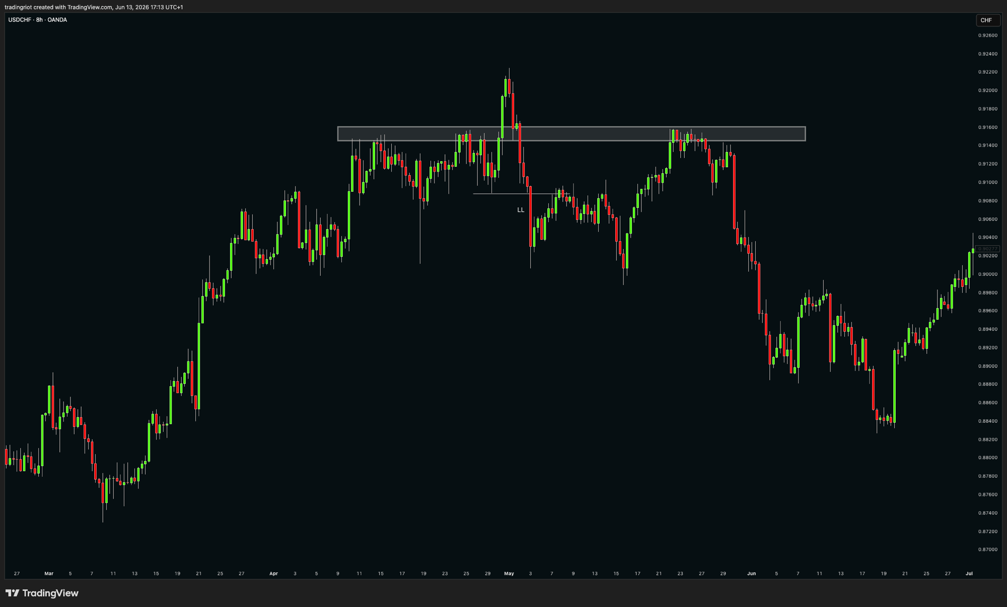 A textbook over on the Swiss franc. Price spikes cleanly above the range top, triggers the buy stops and breakout entries resting there, finds no genuine demand to join them, and reverses hard back inside within a few bars, trapping everyone who bought the break. Every trapped cohort's next order points the same way, which is why failed breaks travel fast in the opposite direction.